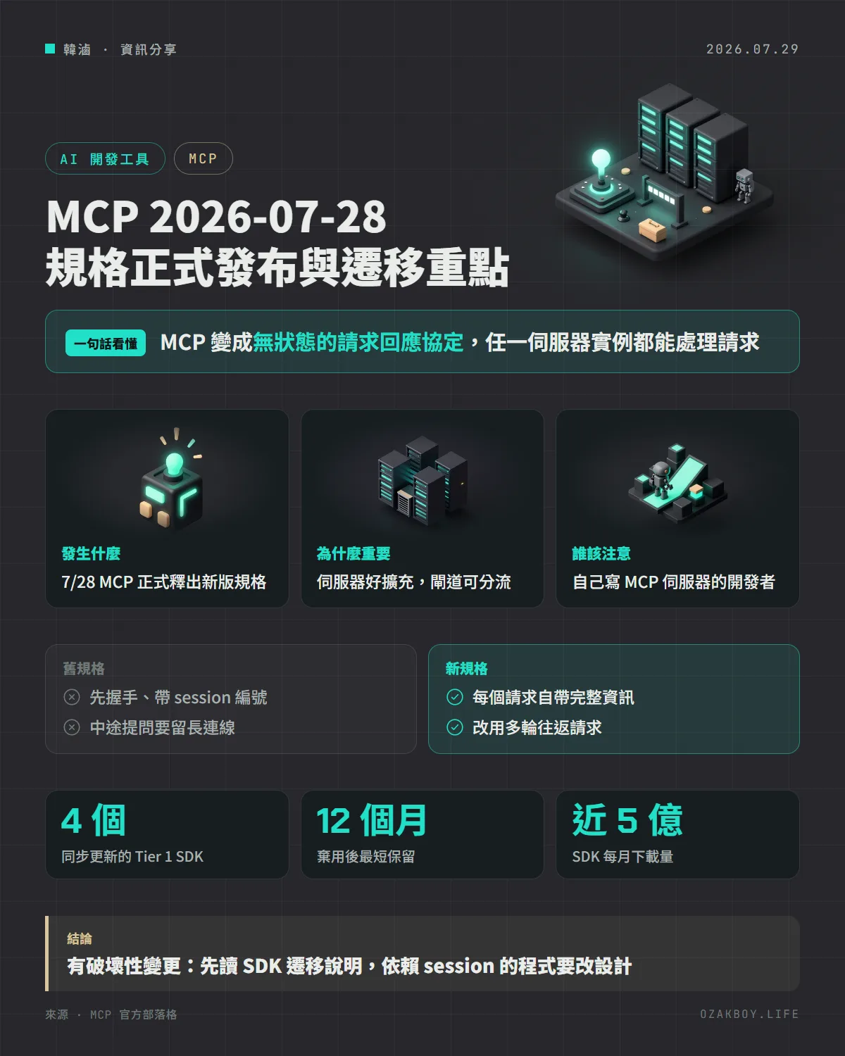 MCP 2026-07-28 規格正式發布與遷移重點資訊圖卡:MCP 變成無狀態的請求回應協定,任一伺服器實例都能處理請求