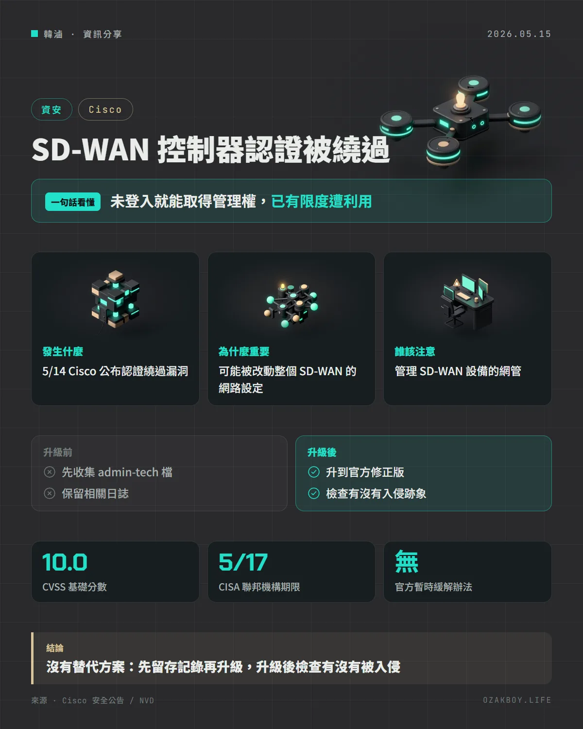 SD-WAN 控制器認證被繞過資訊圖卡:未登入就能取得管理權,已有限度遭利用