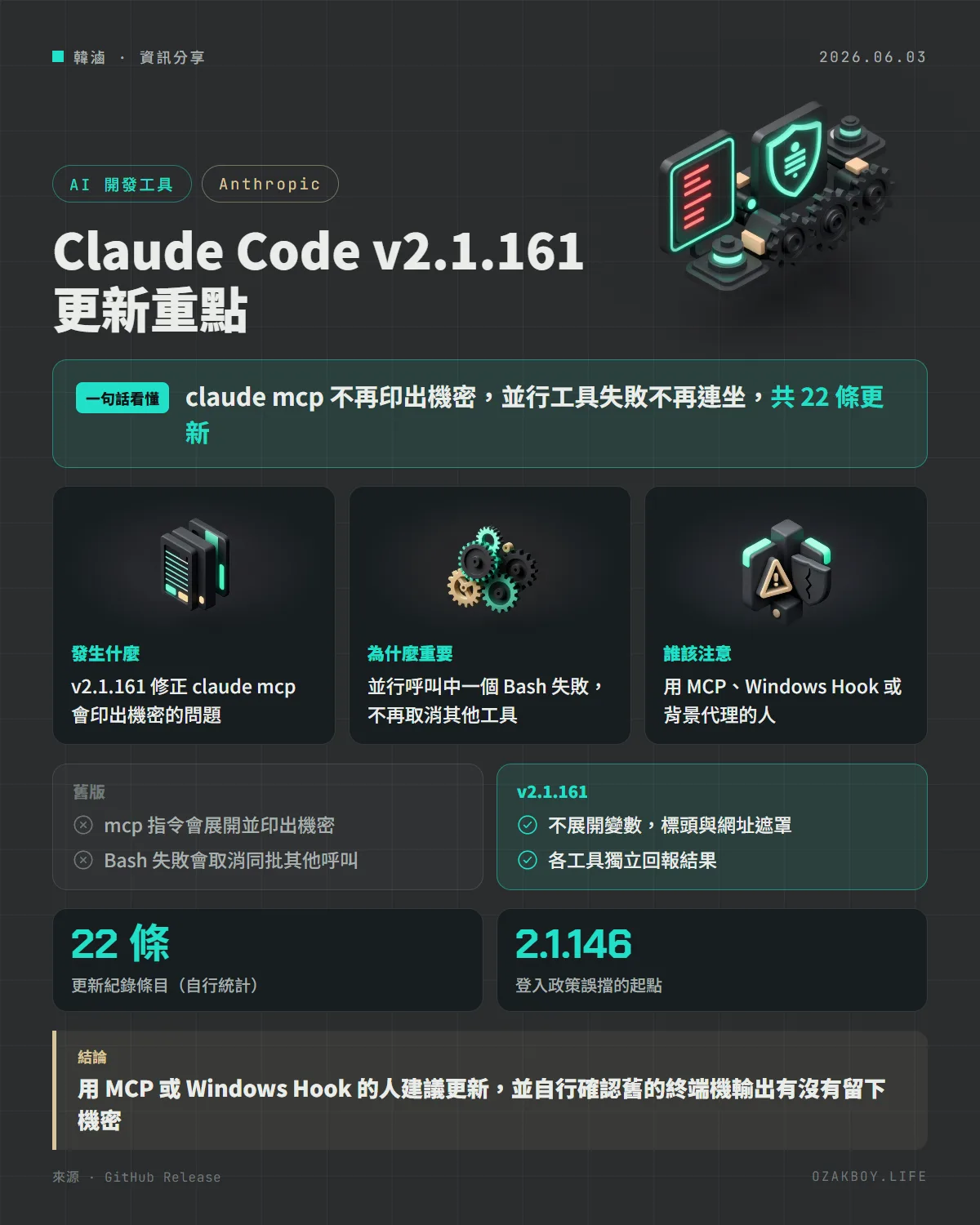 Claude Code v2.1.161 更新重點資訊圖卡:claude mcp 不再印出機密,並行工具失敗不再連坐,共 22 條更新