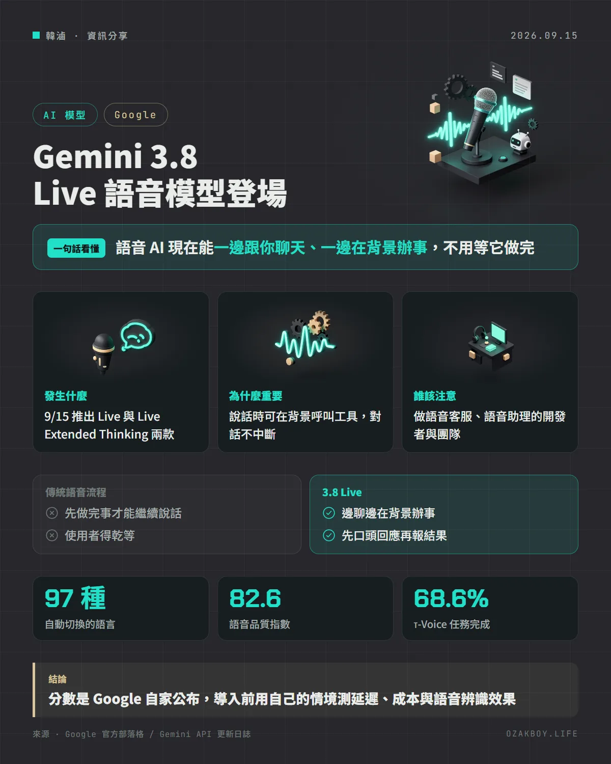 Gemini 3.8 Live 語音模型登場資訊圖卡:語音 AI 現在能一邊跟你聊天、一邊在背景辦事,不用等它做完