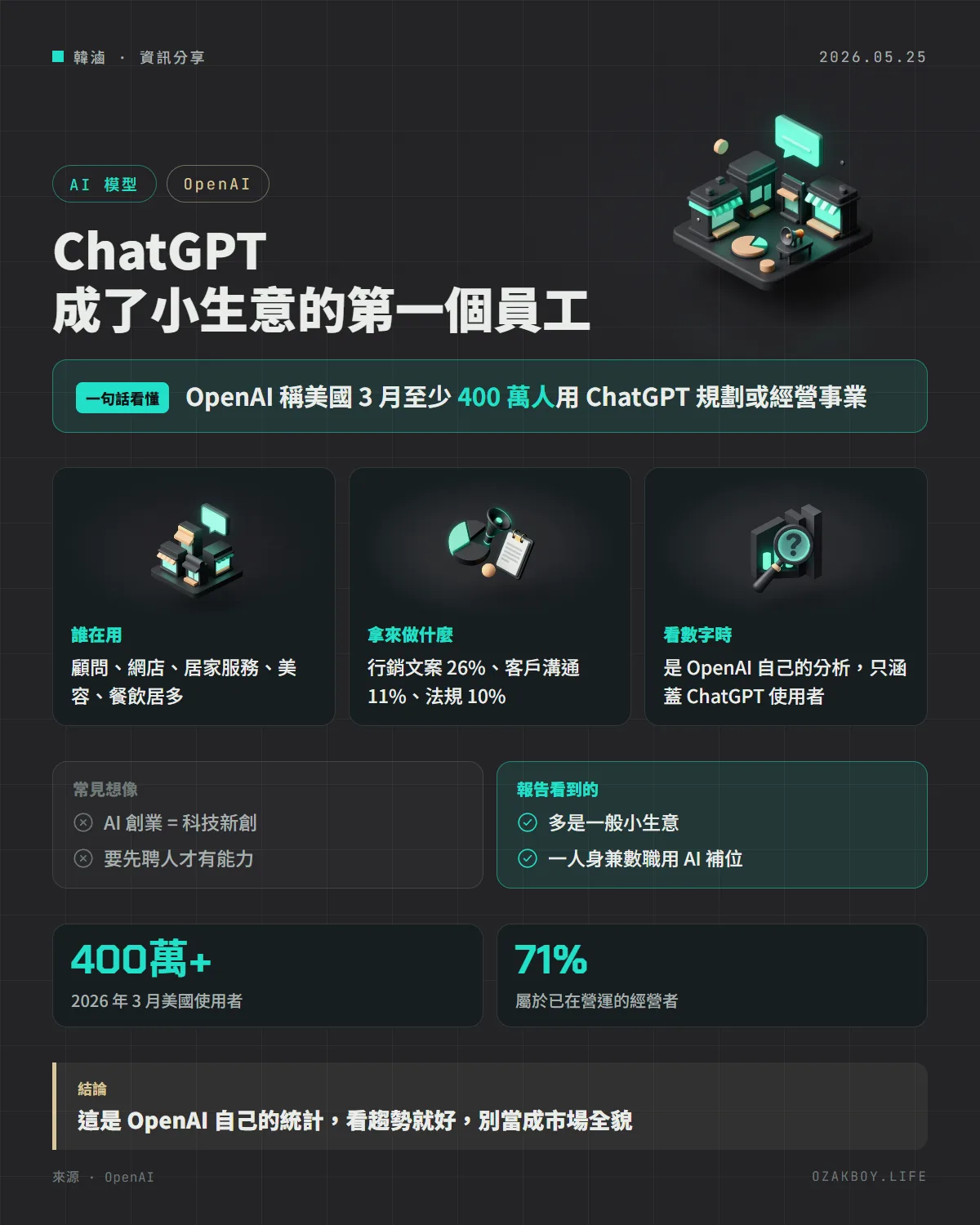 ChatGPT 成了小生意的第一個員工資訊圖卡:OpenAI 稱美國 3 月至少 400 萬人用 ChatGPT 規劃或經營事業