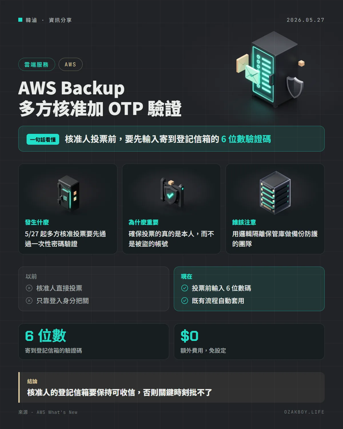 AWS Backup 多方核准加 OTP 驗證資訊圖卡：核准人投票前，要先輸入寄到登記信箱的 6 位數驗證碼