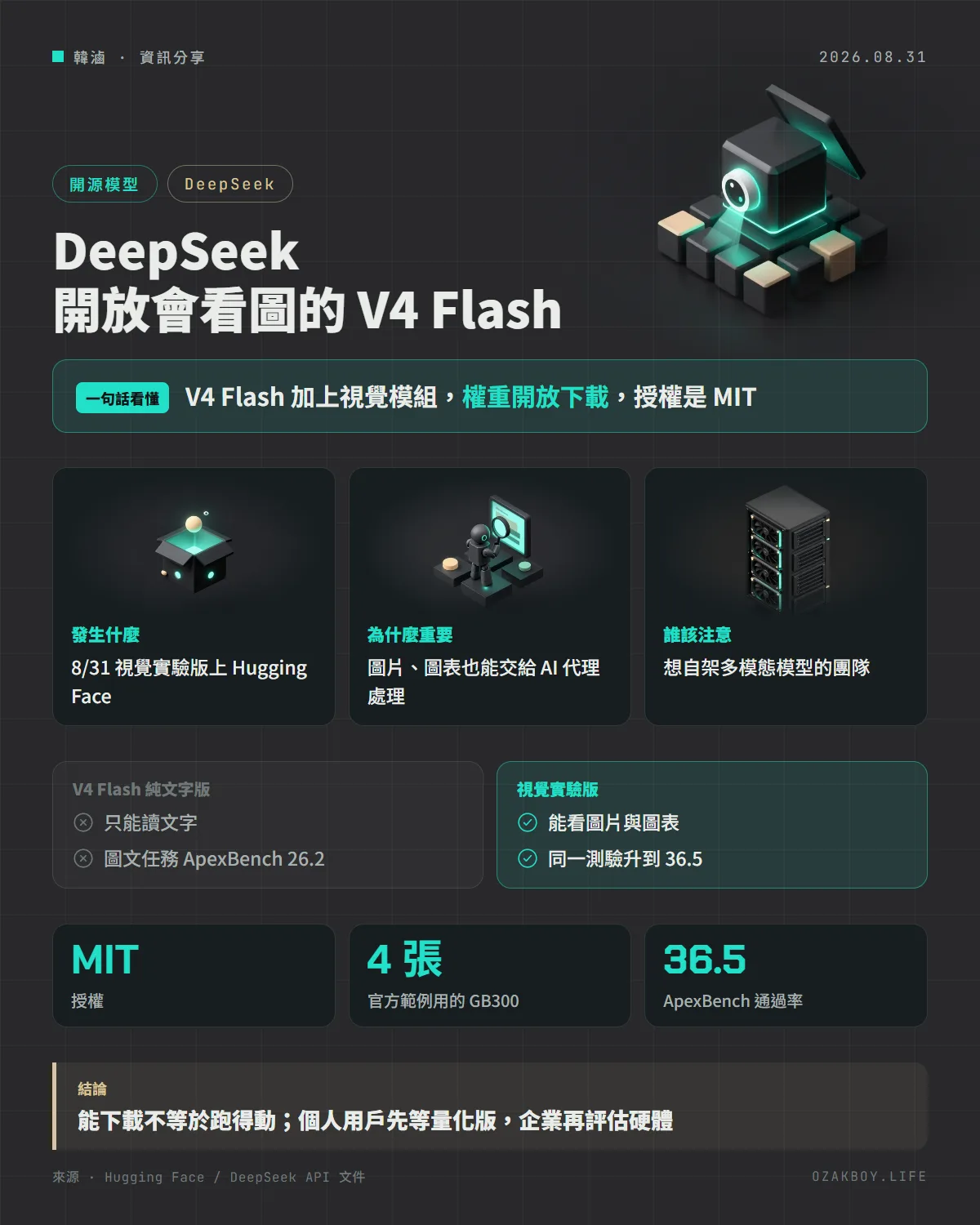 DeepSeek 開放會看圖的 V4 Flash資訊圖卡：V4 Flash 加上視覺模組，權重開放下載，授權是 MIT