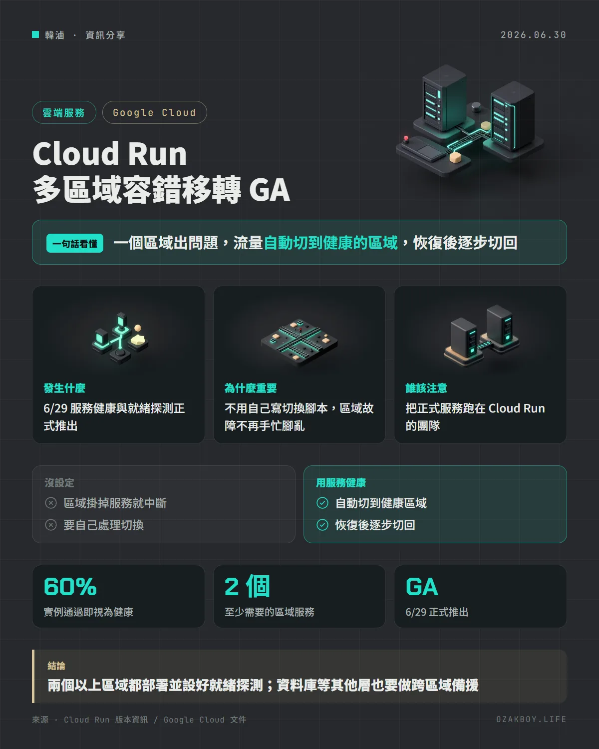 Cloud Run 多區域容錯移轉 GA資訊圖卡:一個區域出問題,流量自動切到健康的區域,恢復後逐步切回