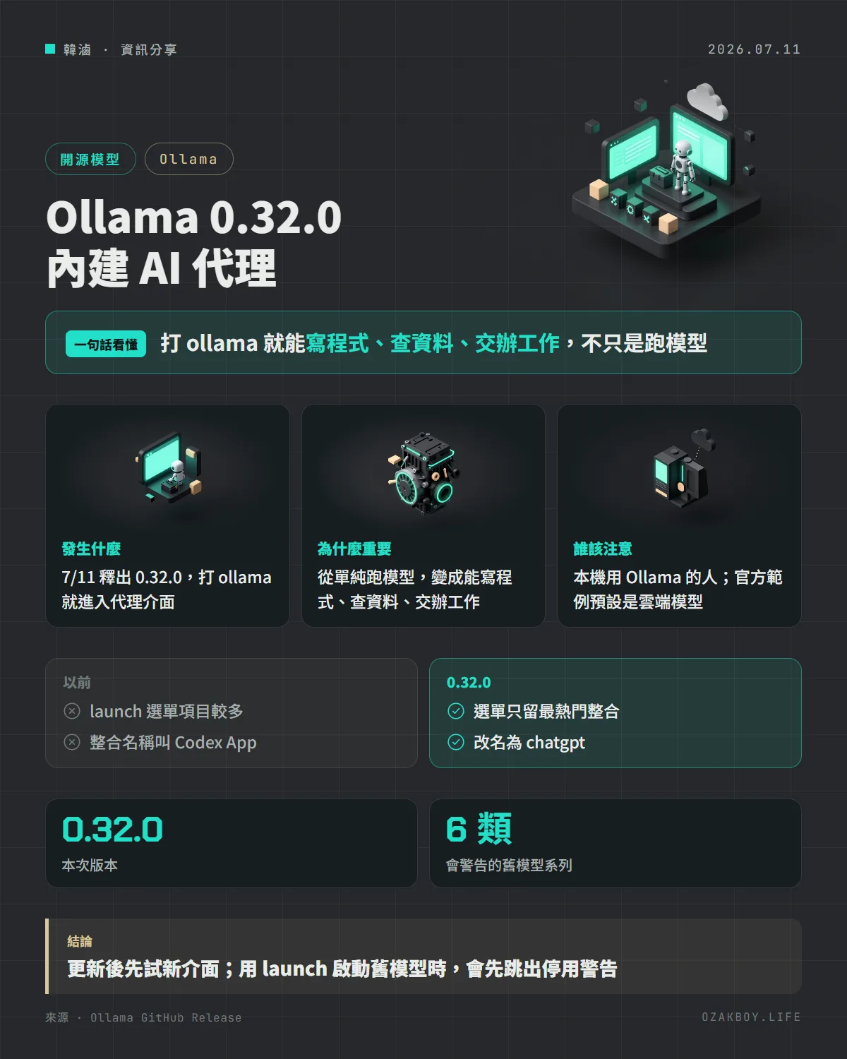 Ollama 0.32.0 內建 AI 代理資訊圖卡:打 ollama 就能寫程式、查資料、交辦工作,不只是跑模型