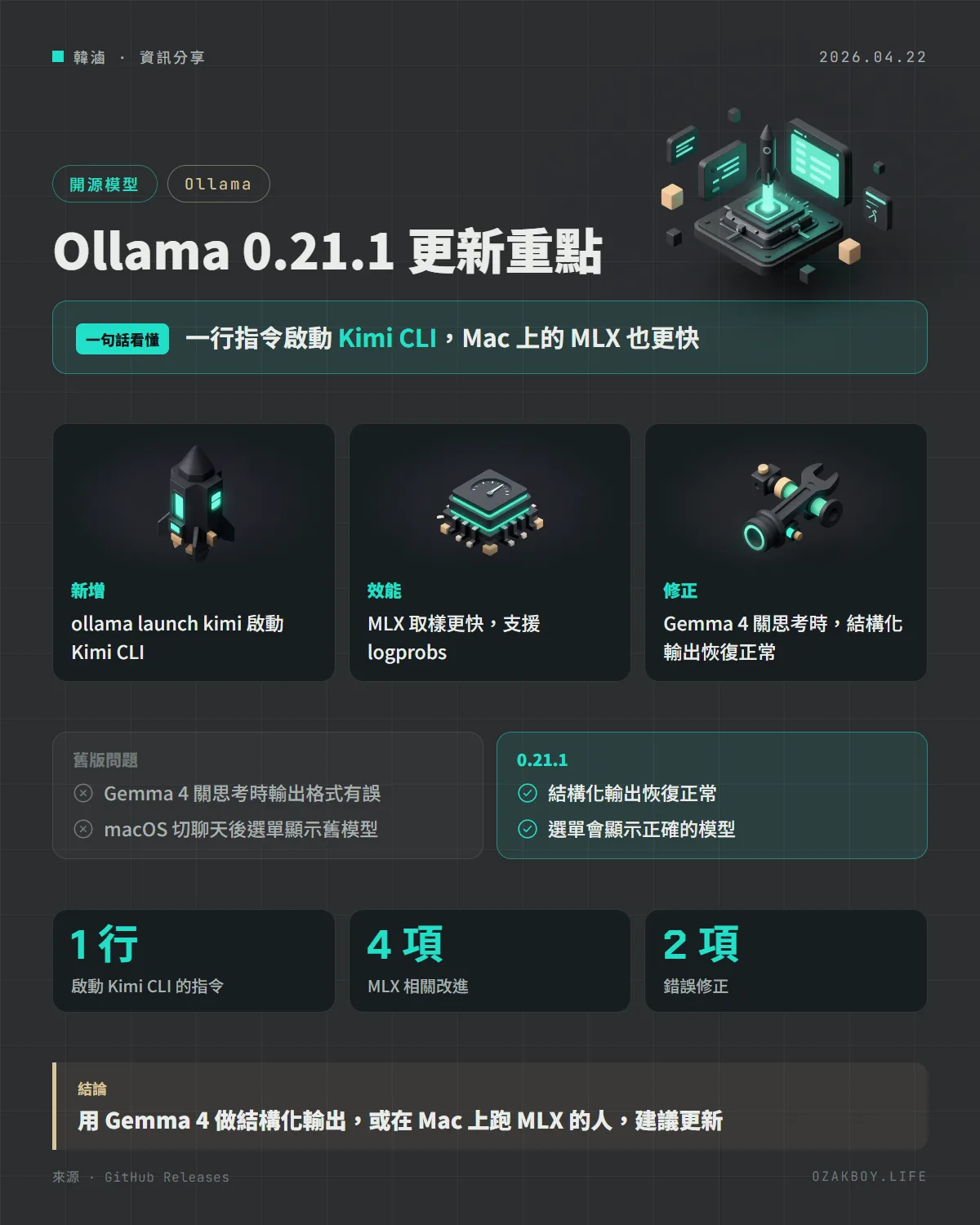 Ollama 0.21.1 更新重點資訊圖卡：一行指令啟動 Kimi CLI，Mac 上的 MLX 也更快