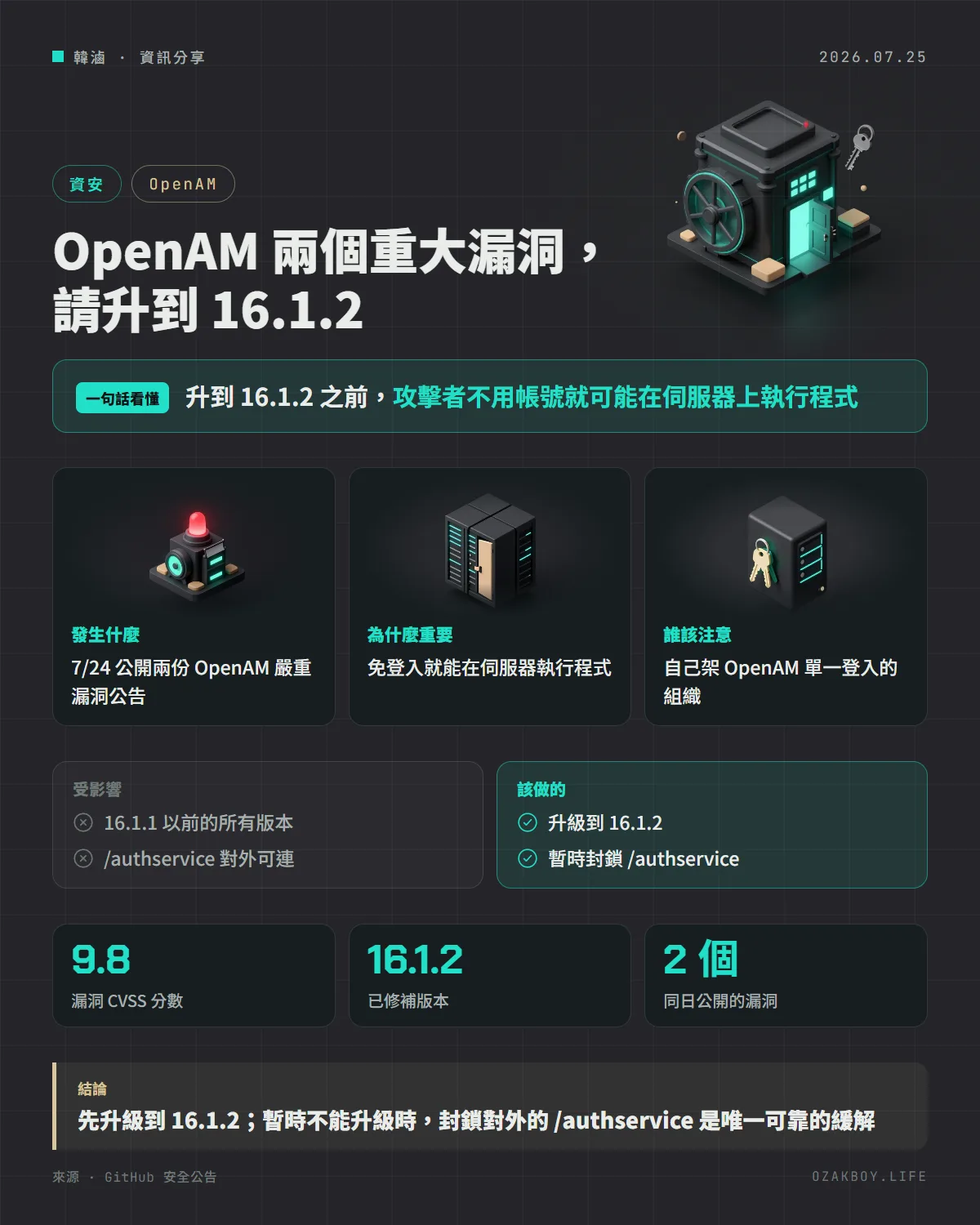 OpenAM 兩個重大漏洞，請升到 16.1.2資訊圖卡：升到 16.1.2 之前，攻擊者不用帳號就可能在伺服器上執行程式