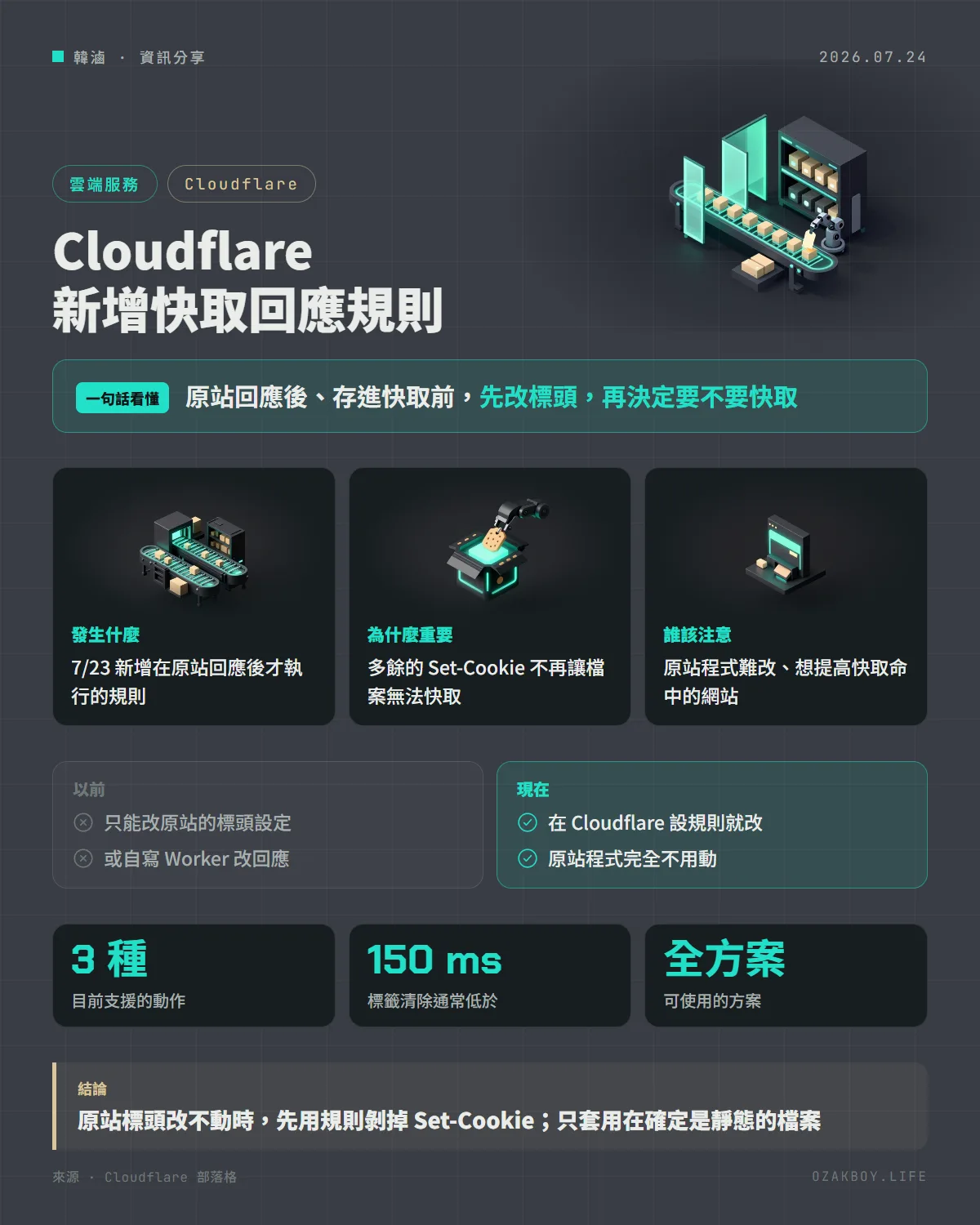 Cloudflare 新增快取回應規則資訊圖卡:原站回應後、存進快取前,先改標頭,再決定要不要快取
