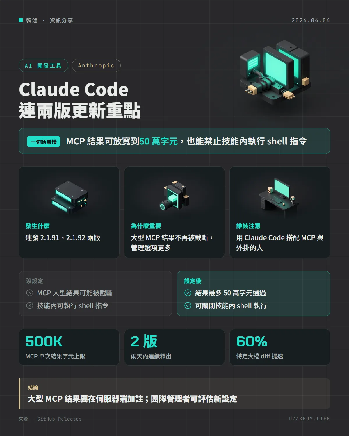 Claude Code 連兩版更新重點資訊圖卡:MCP 結果可放寬到50 萬字元,也能禁止技能內執行 shell 指令