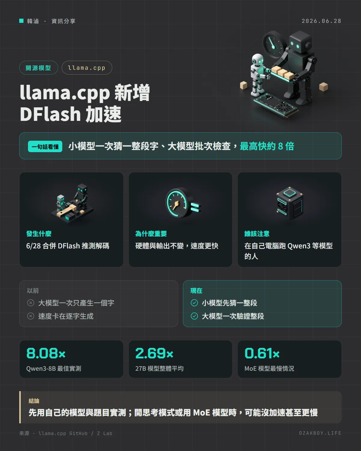 llama.cpp 新增 DFlash 加速資訊圖卡：小模型一次猜一整段字、大模型批次檢查，最高快約 8 倍