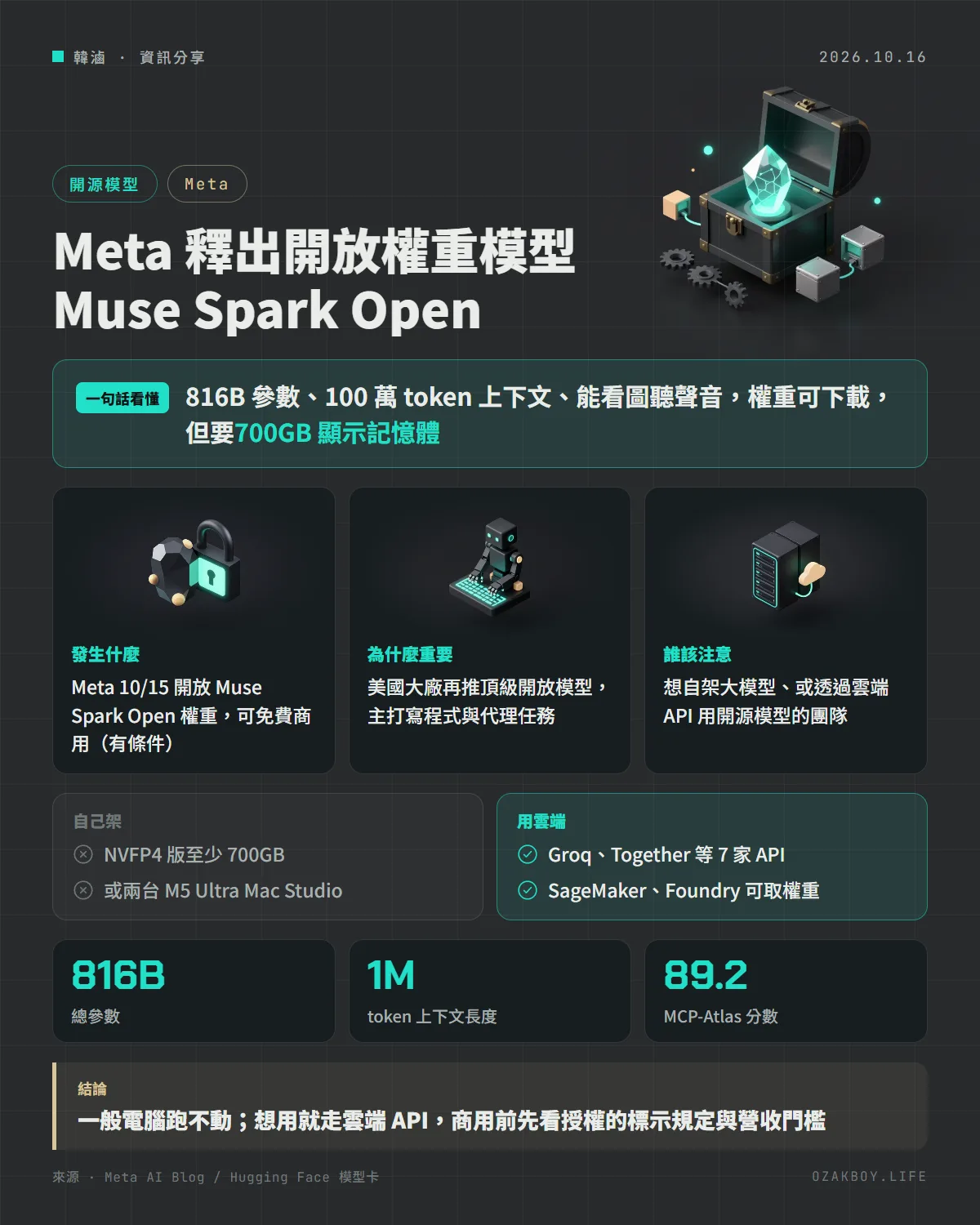 Meta 釋出開放權重模型 Muse Spark Open資訊圖卡：816B 參數、100 萬 token 上下文、能看圖聽聲音，權重可下載，但要700GB 顯示記憶體