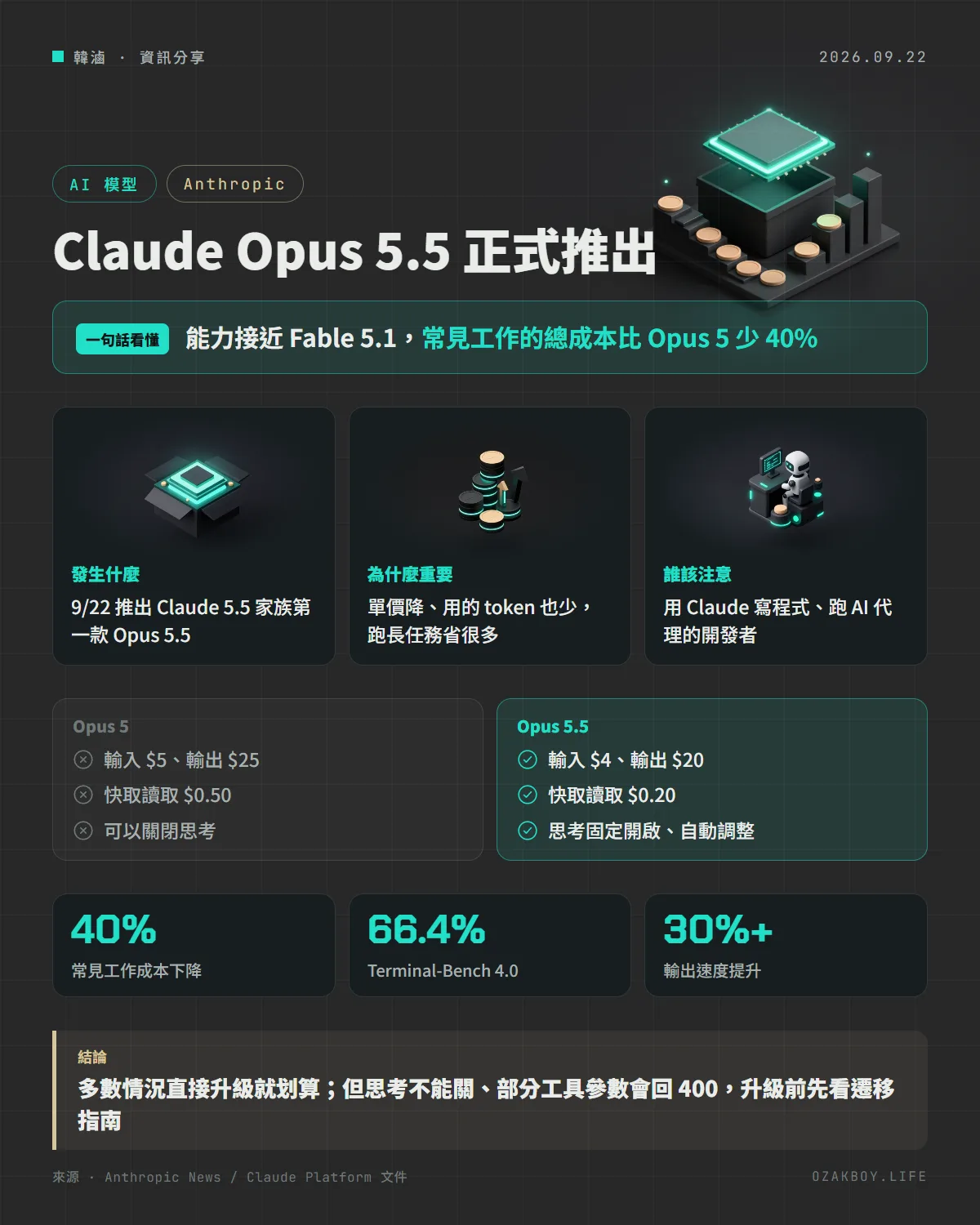 Claude Opus 5.5 正式推出資訊圖卡:能力接近 Fable 5.1,常見工作的總成本比 Opus 5 少 40%