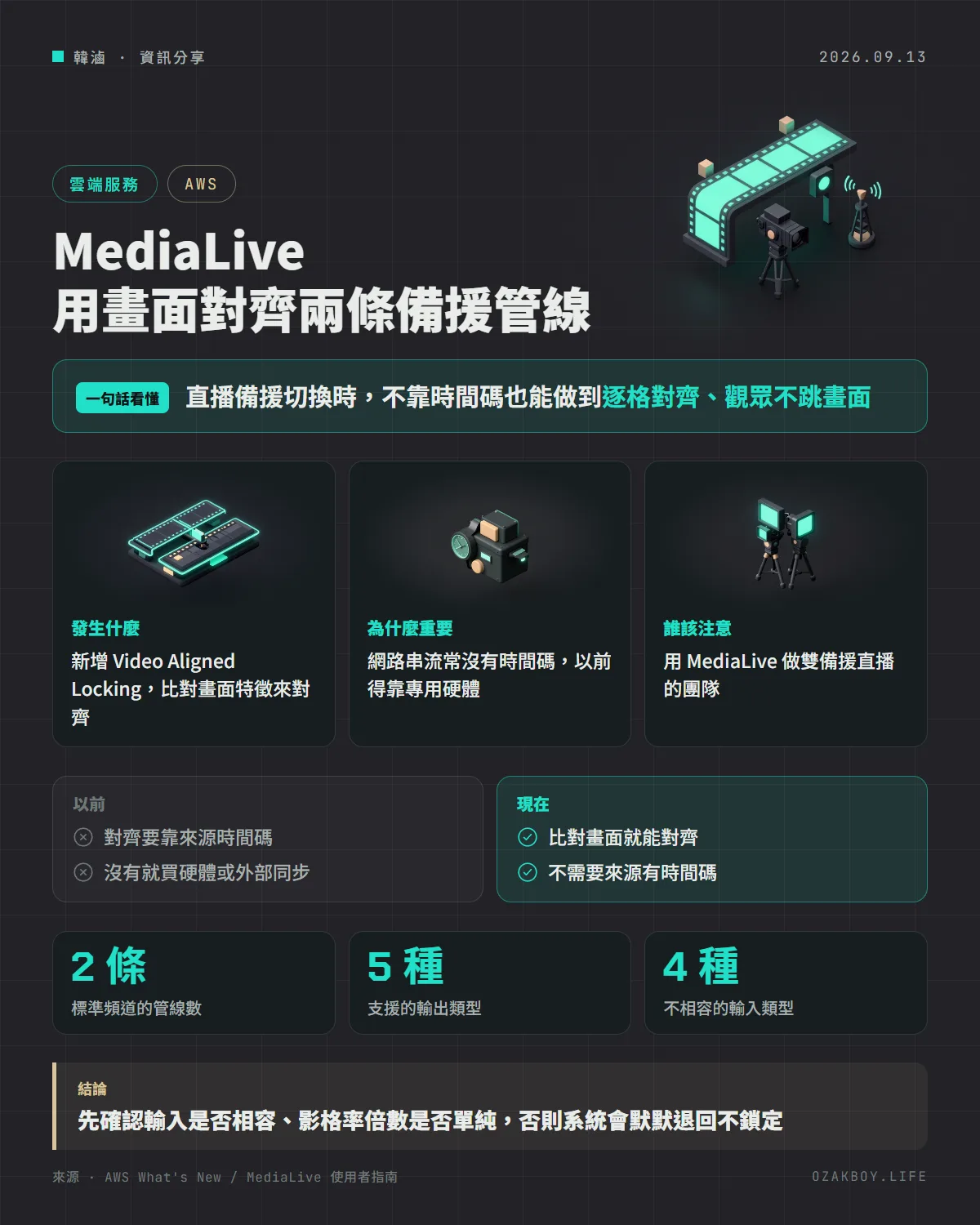 MediaLive 用畫面對齊兩條備援管線資訊圖卡:直播備援切換時,不靠時間碼也能做到逐格對齊、觀眾不跳畫面