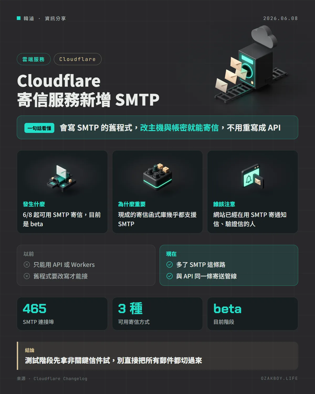 Cloudflare 寄信服務新增 SMTP資訊圖卡:會寫 SMTP 的舊程式,改主機與帳密就能寄信,不用重寫成 API