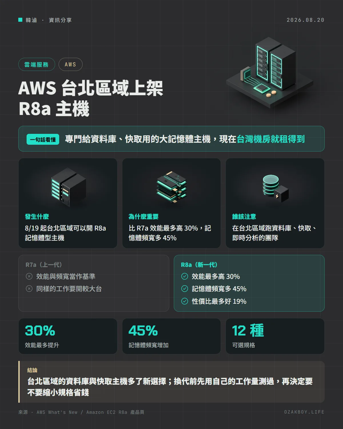 AWS 台北區域上架 R8a 主機資訊圖卡:專門給資料庫、快取用的大記憶體主機,現在台灣機房就租得到