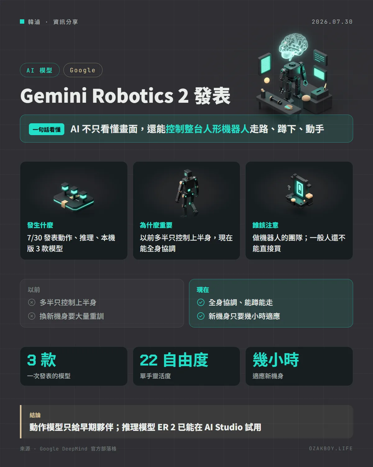 Gemini Robotics 2 發表資訊圖卡:AI 不只看懂畫面,還能控制整台人形機器人走路、蹲下、動手