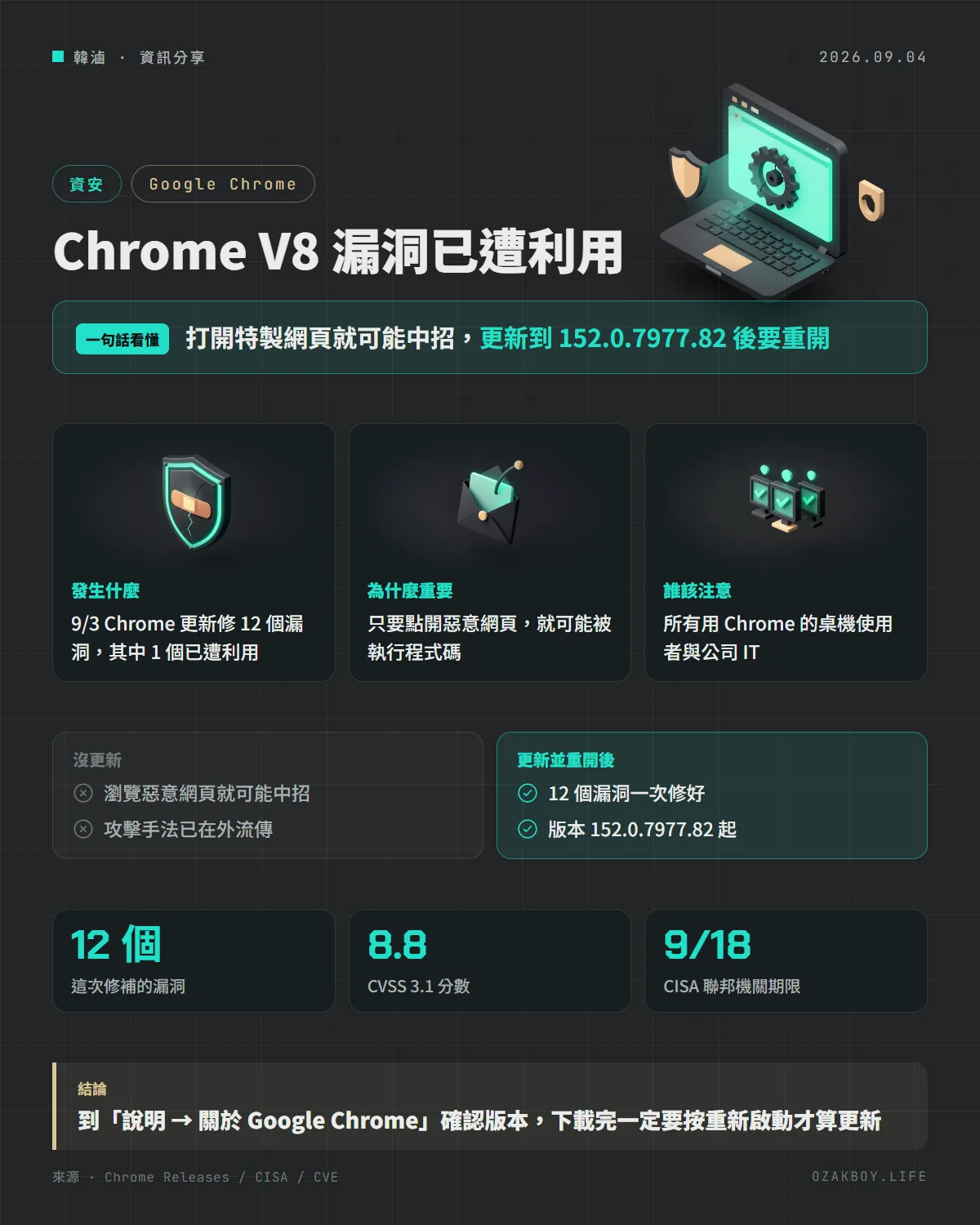 Chrome V8 漏洞已遭利用資訊圖卡：打開特製網頁就可能中招，更新到 152.0.7977.82 後要重開