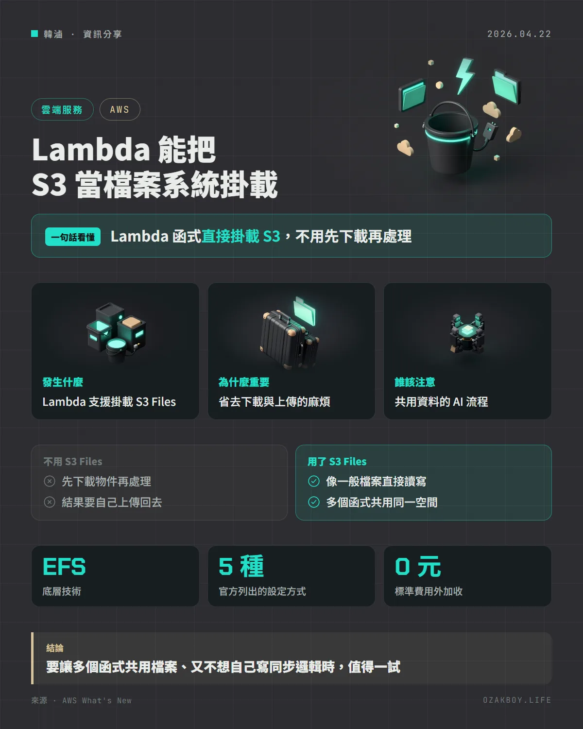 Lambda 能把 S3 當檔案系統掛載資訊圖卡：Lambda 函式直接掛載 S3，不用先下載再處理