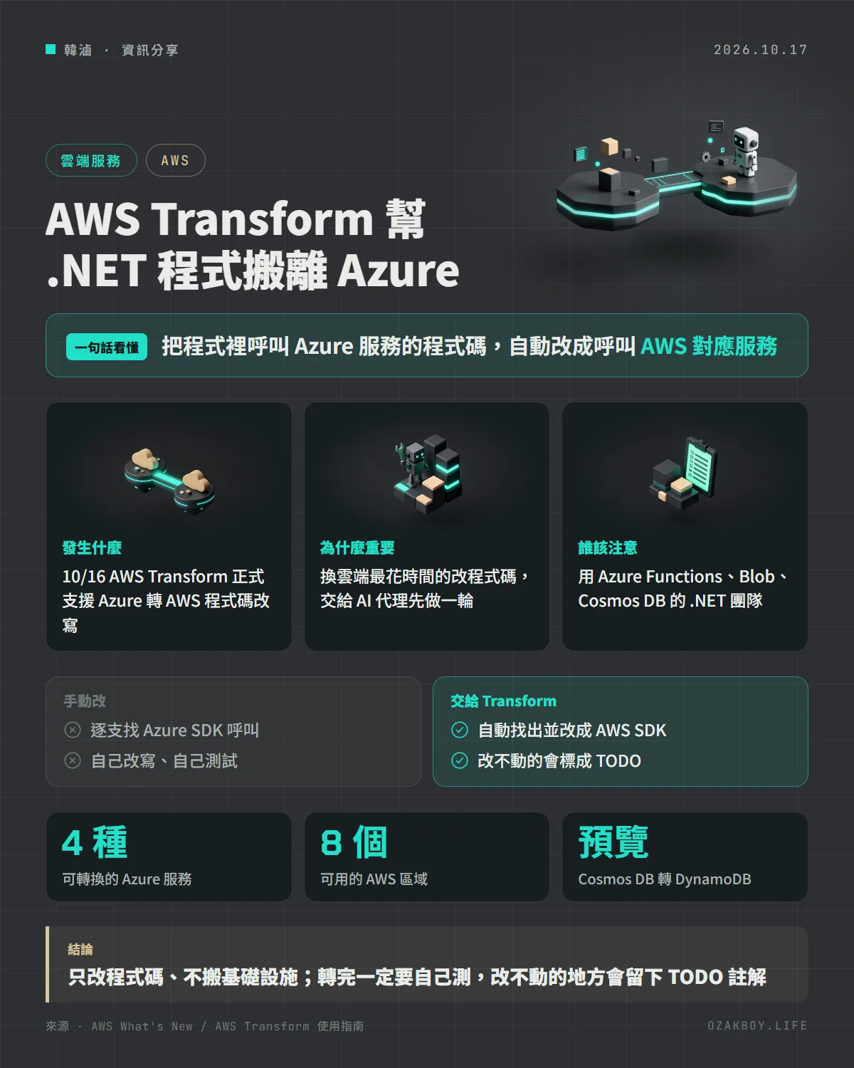 AWS Transform 幫 .NET 程式搬離 Azure資訊圖卡:把程式裡呼叫 Azure 服務的程式碼,自動改成呼叫 AWS 對應服務