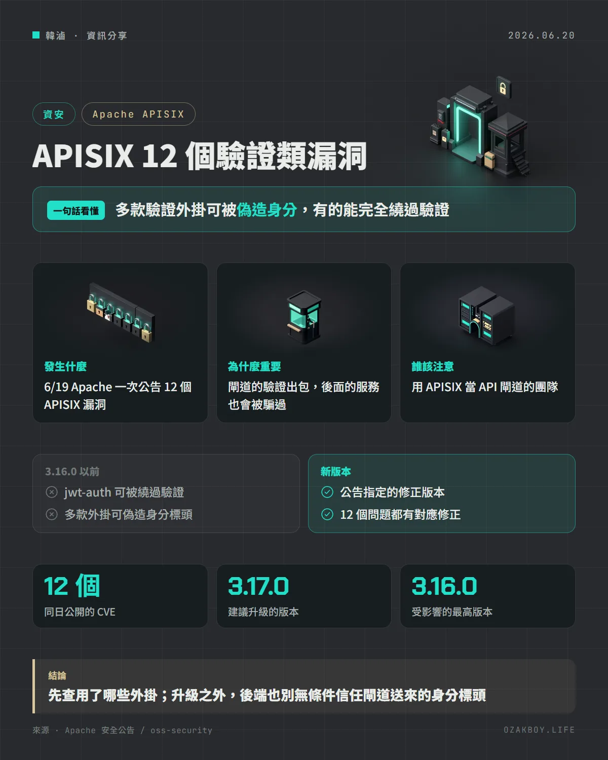 APISIX 12 個驗證類漏洞資訊圖卡：多款驗證外掛可被偽造身分，有的能完全繞過驗證
