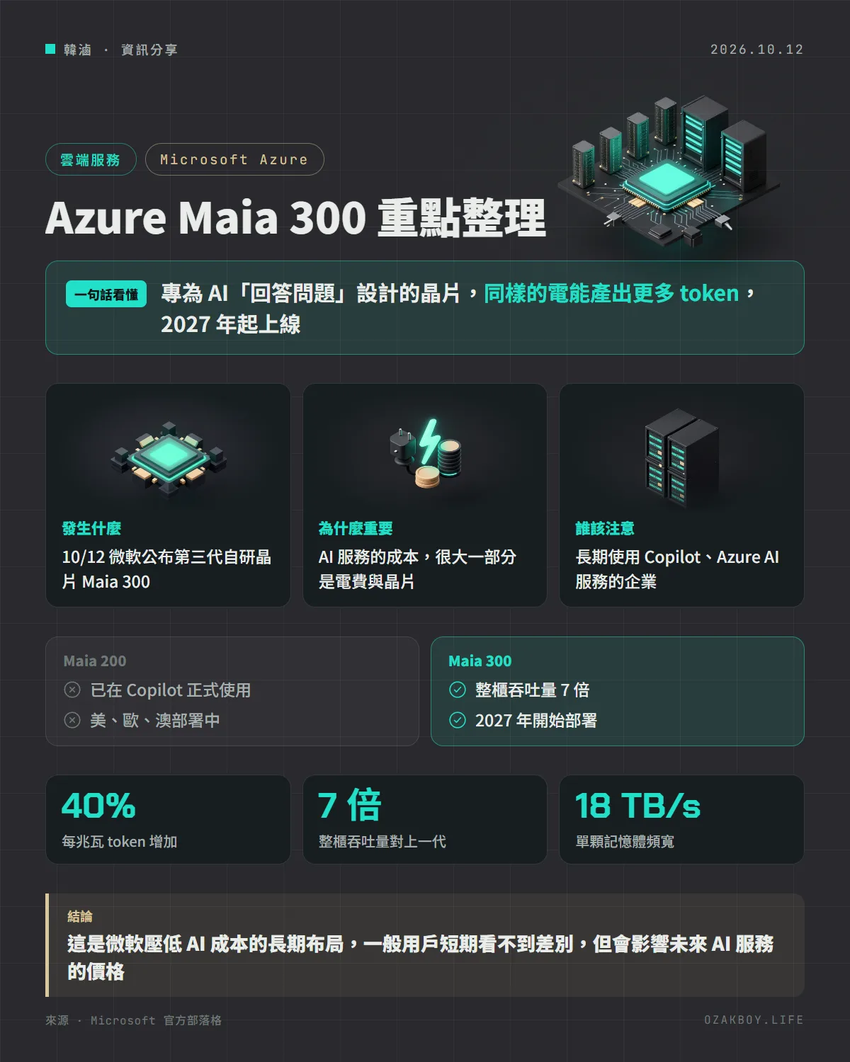 Azure Maia 300 重點整理資訊圖卡:專為 AI「回答問題」設計的晶片,同樣的電能產出更多 token,2027 年起上線