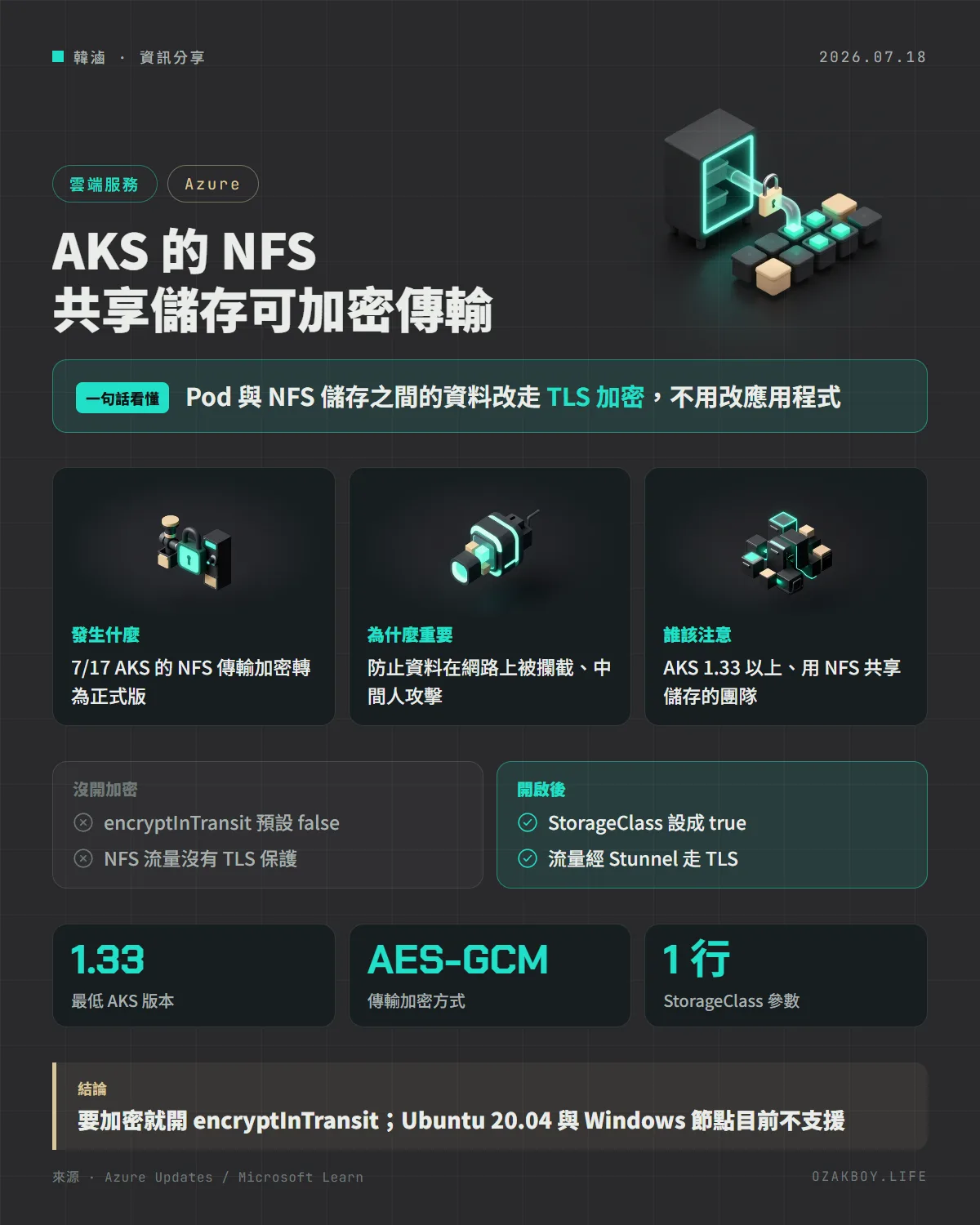 AKS 的 NFS 共享儲存可加密傳輸資訊圖卡:Pod 與 NFS 儲存之間的資料改走 TLS 加密,不用改應用程式