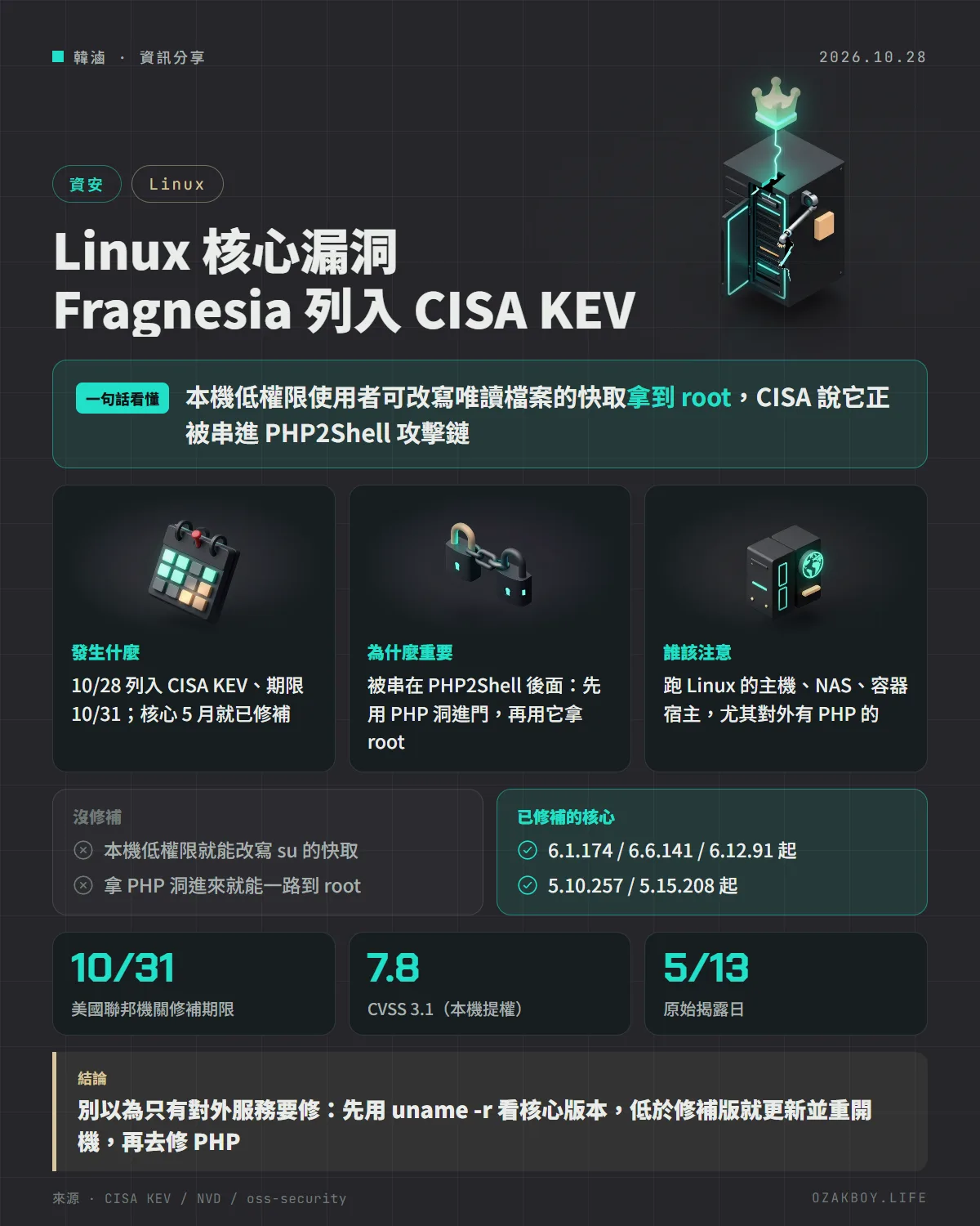 Linux 核心漏洞 Fragnesia 列入 CISA KEV資訊圖卡:本機低權限使用者可改寫唯讀檔案的快取拿到 root,CISA 說它正被串進 PHP2Shell 攻擊鏈
