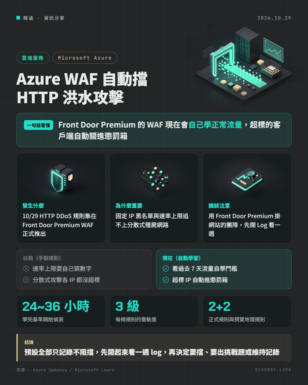 Azure WAF 自動擋 HTTP 洪水攻擊資訊圖卡：Front Door Premium 的 WAF 現在會自己學正常流量，超標的客戶端自動關進懲罰箱