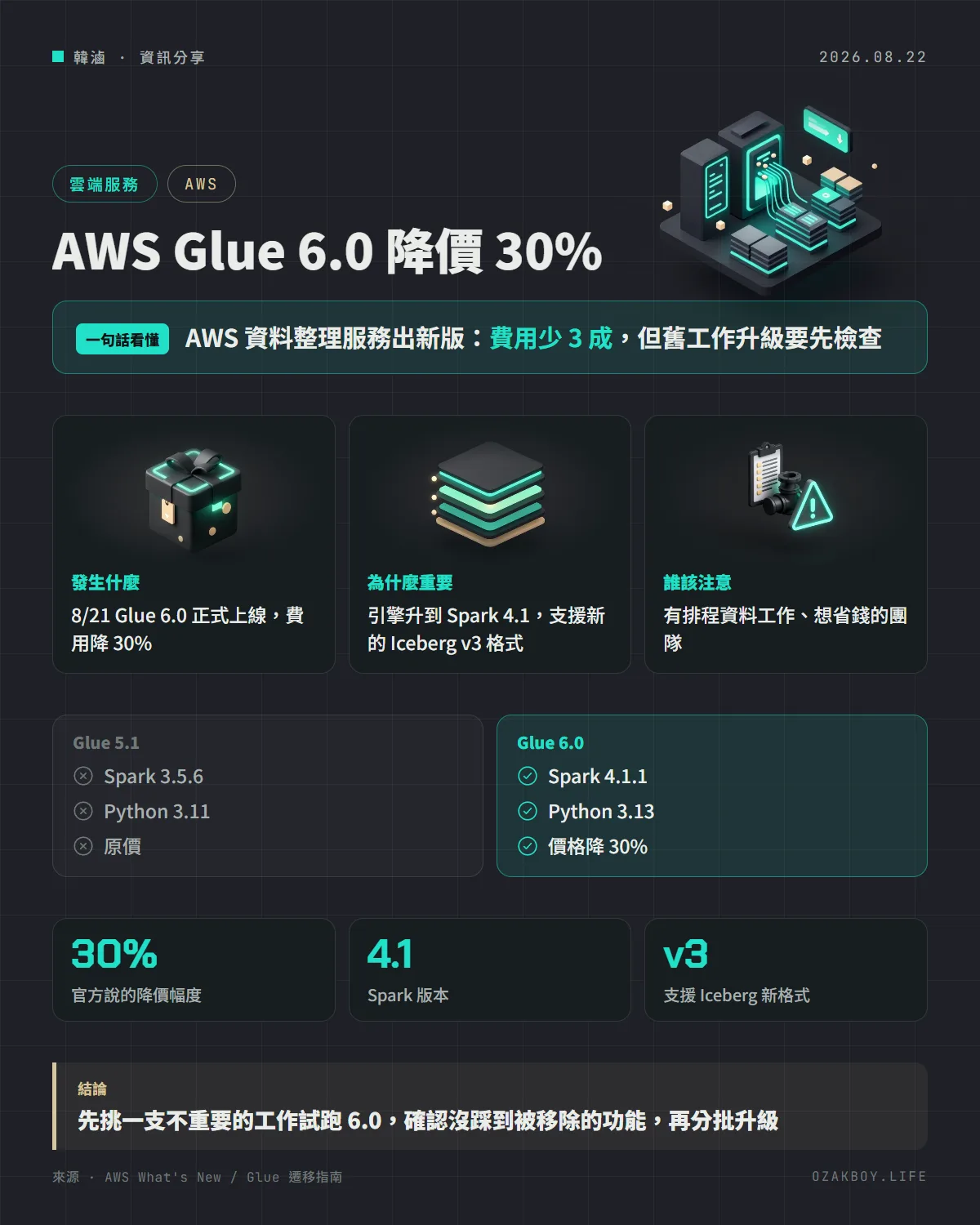 AWS Glue 6.0 降價 30%資訊圖卡：AWS 資料整理服務出新版：費用少 3 成，但舊工作升級要先檢查