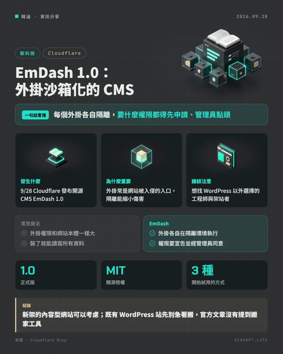 EmDash 1.0：外掛沙箱化的 CMS資訊圖卡：每個外掛各自隔離，要什麼權限都得先申請、管理員點頭