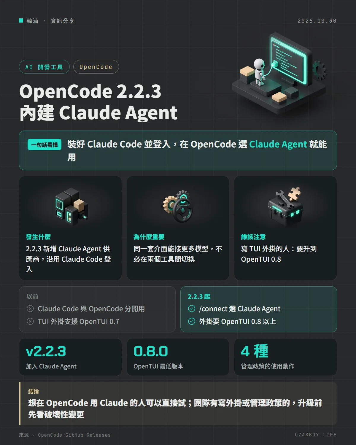 OpenCode 2.2.3 內建 Claude Agent資訊圖卡:裝好 Claude Code 並登入,在 OpenCode 選 Claude Agent 就能用
