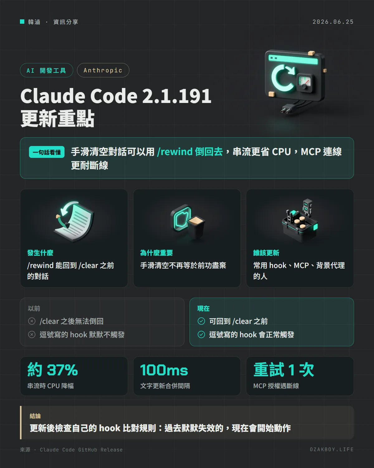 Claude Code 2.1.191 更新重點資訊圖卡:手滑清空對話可以用 /rewind 倒回去,串流更省 CPU,MCP 連線更耐斷線
