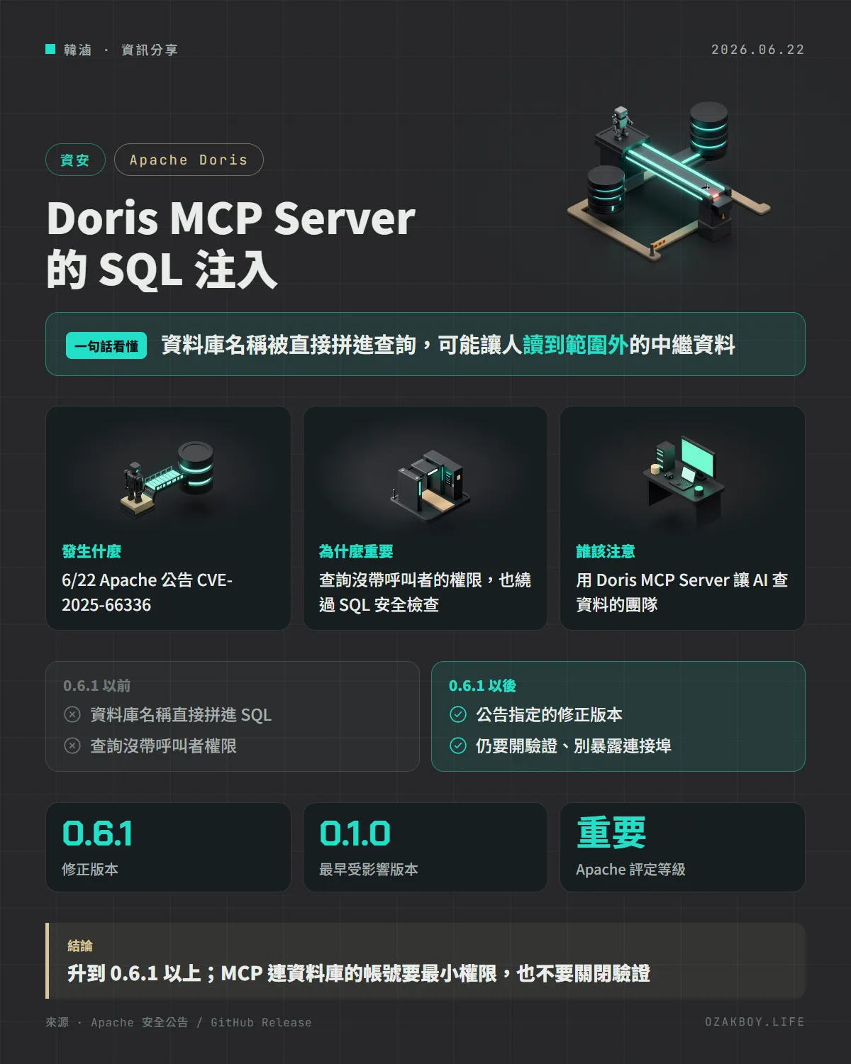 Doris MCP Server 的 SQL 注入資訊圖卡:資料庫名稱被直接拼進查詢,可能讓人讀到範圍外的中繼資料