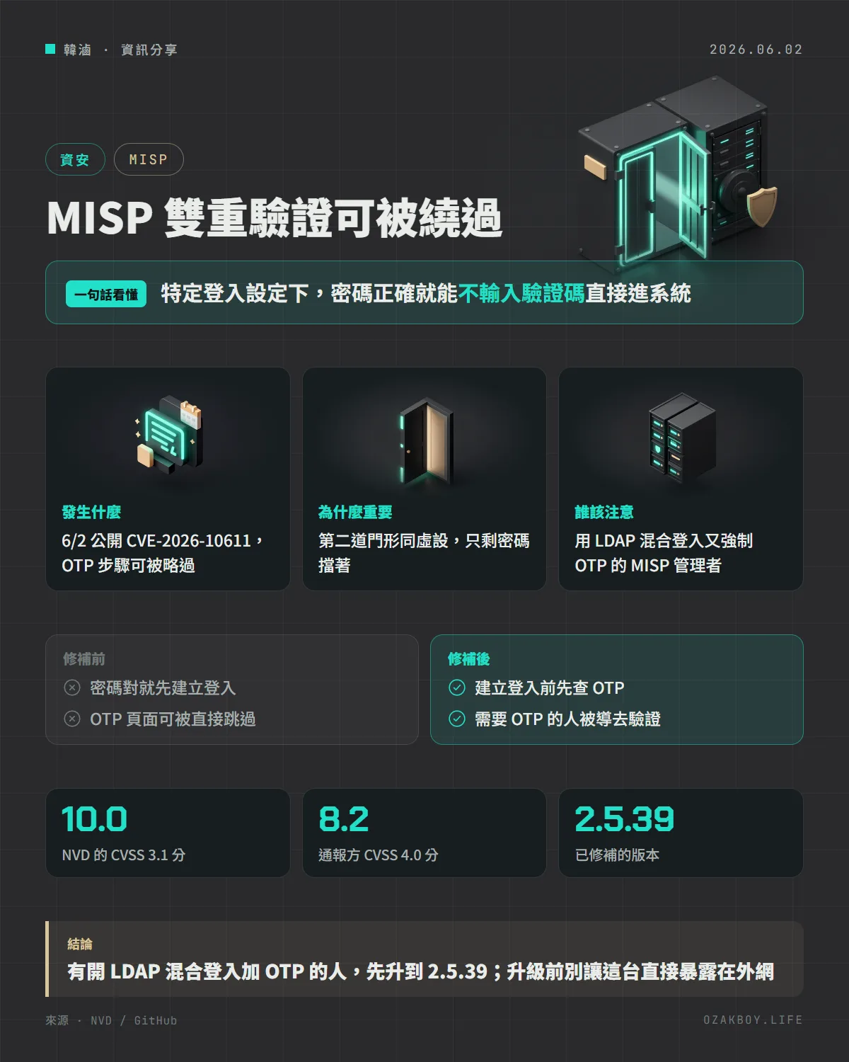 MISP 雙重驗證可被繞過資訊圖卡:特定登入設定下,密碼正確就能不輸入驗證碼直接進系統