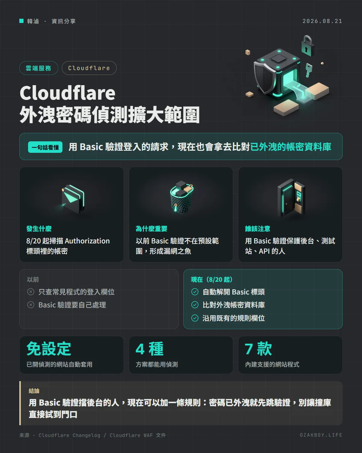 Cloudflare 外洩密碼偵測擴大範圍資訊圖卡:用 Basic 驗證登入的請求,現在也會拿去比對已外洩的帳密資料庫