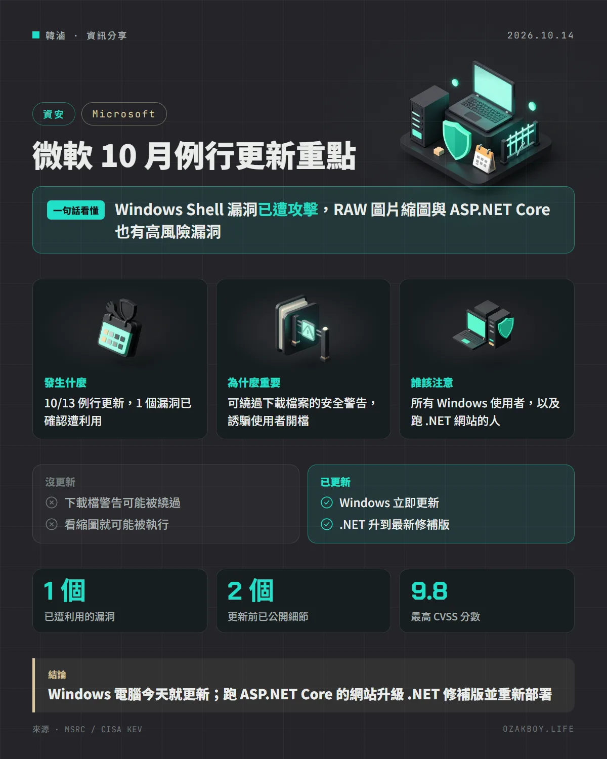 微軟 10 月例行更新重點資訊圖卡:Windows Shell 漏洞已遭攻擊,RAW 圖片縮圖與 ASP.NET Core 也有高風險漏洞