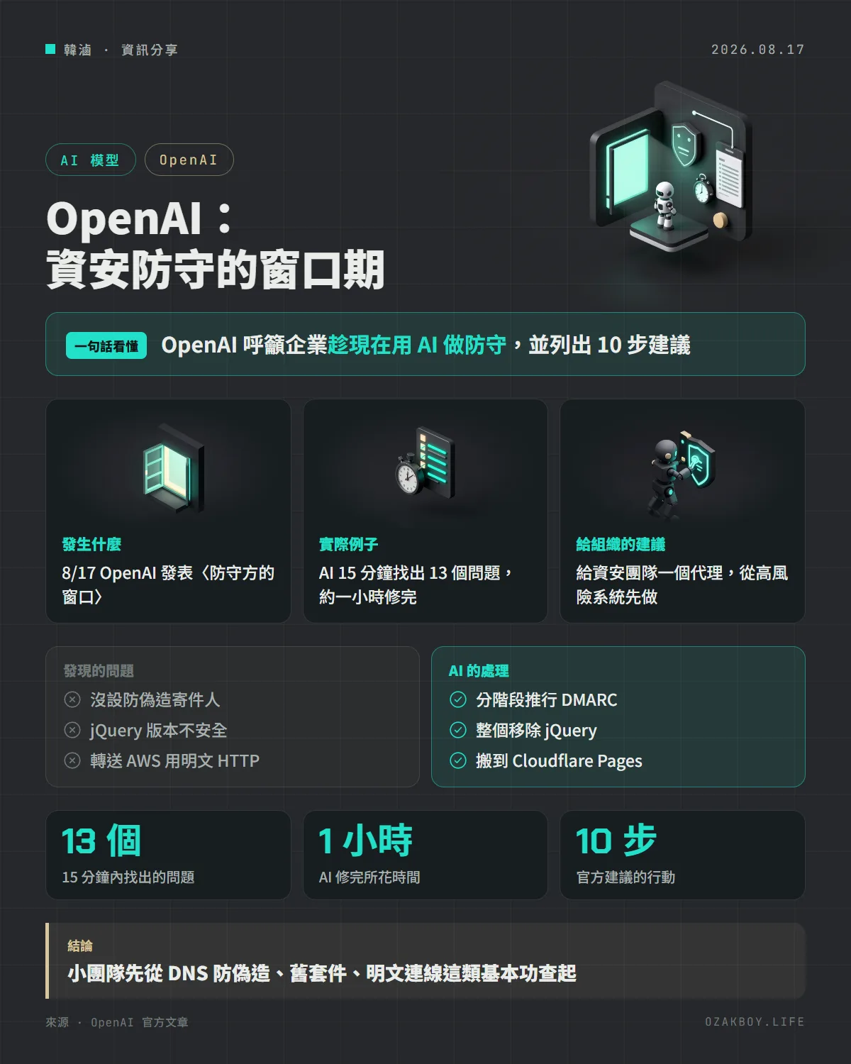 OpenAI:資安防守的窗口期資訊圖卡:OpenAI 呼籲企業趁現在用 AI 做防守,並列出 10 步建議