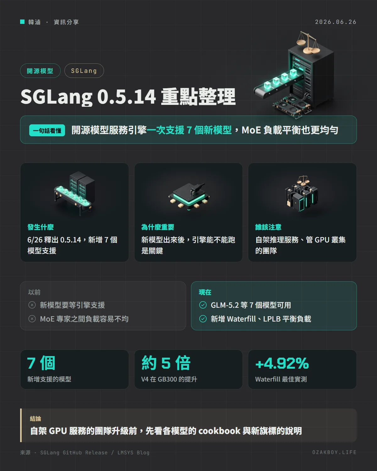 SGLang 0.5.14 重點整理資訊圖卡:開源模型服務引擎一次支援 7 個新模型,MoE 負載平衡也更均勻