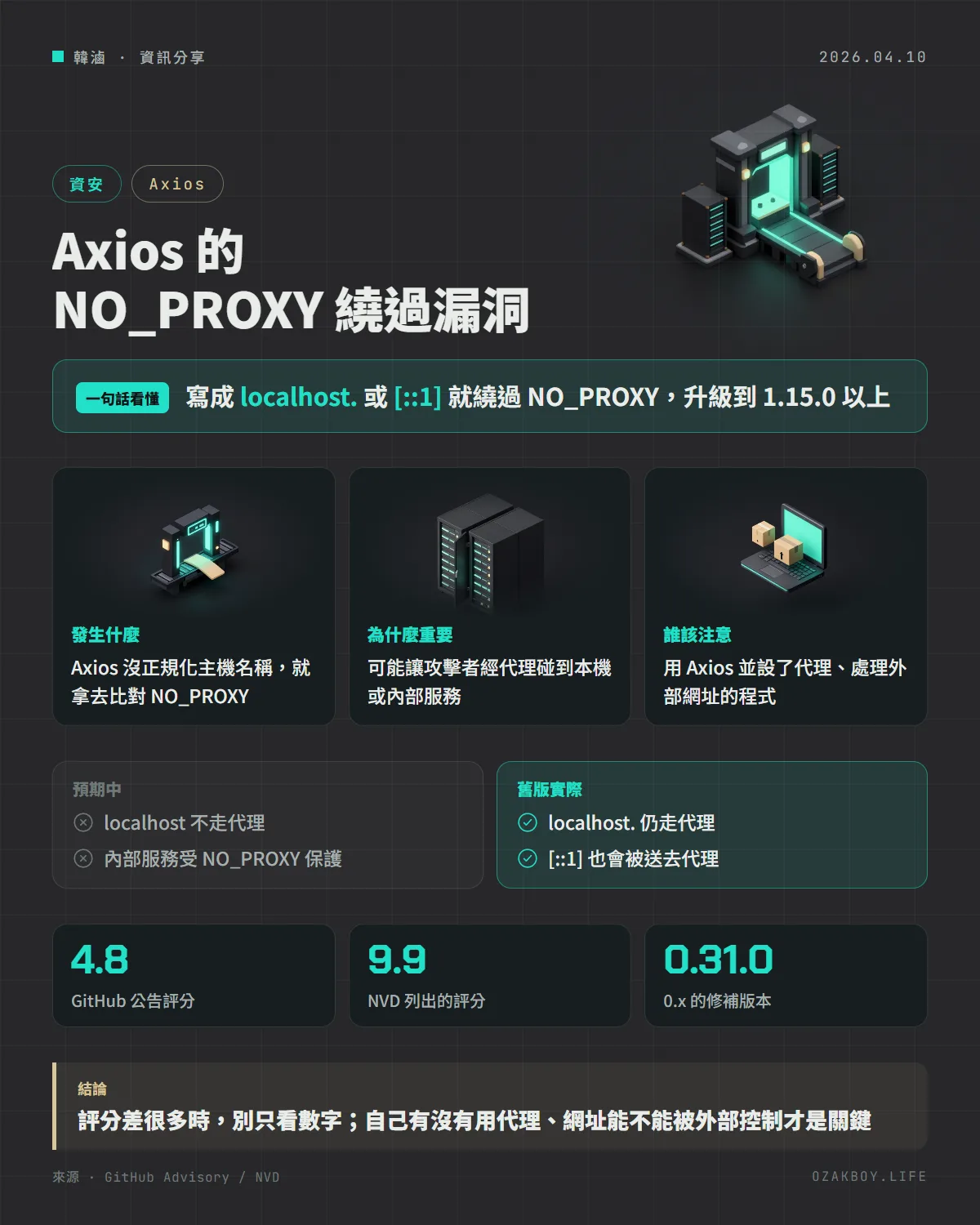 Axios 的 NO_PROXY 繞過漏洞資訊圖卡：寫成 localhost. 或 [::1] 就繞過 NO_PROXY，升級到 1.15.0 以上