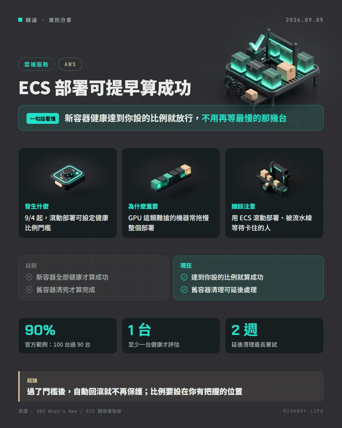 ECS 部署可提早算成功資訊圖卡:新容器健康達到你設的比例就放行,不用再等最慢的那幾台