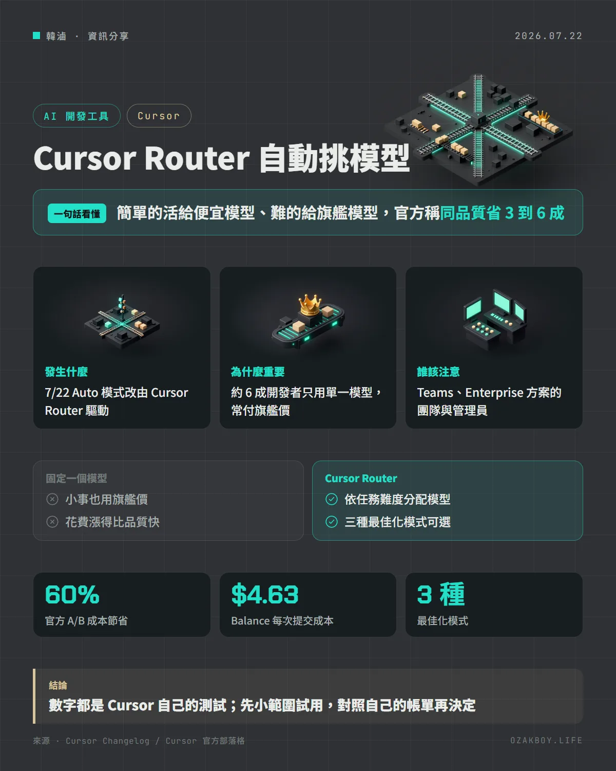 Cursor Router 自動挑模型資訊圖卡:簡單的活給便宜模型、難的給旗艦模型,官方稱同品質省 3 到 6 成