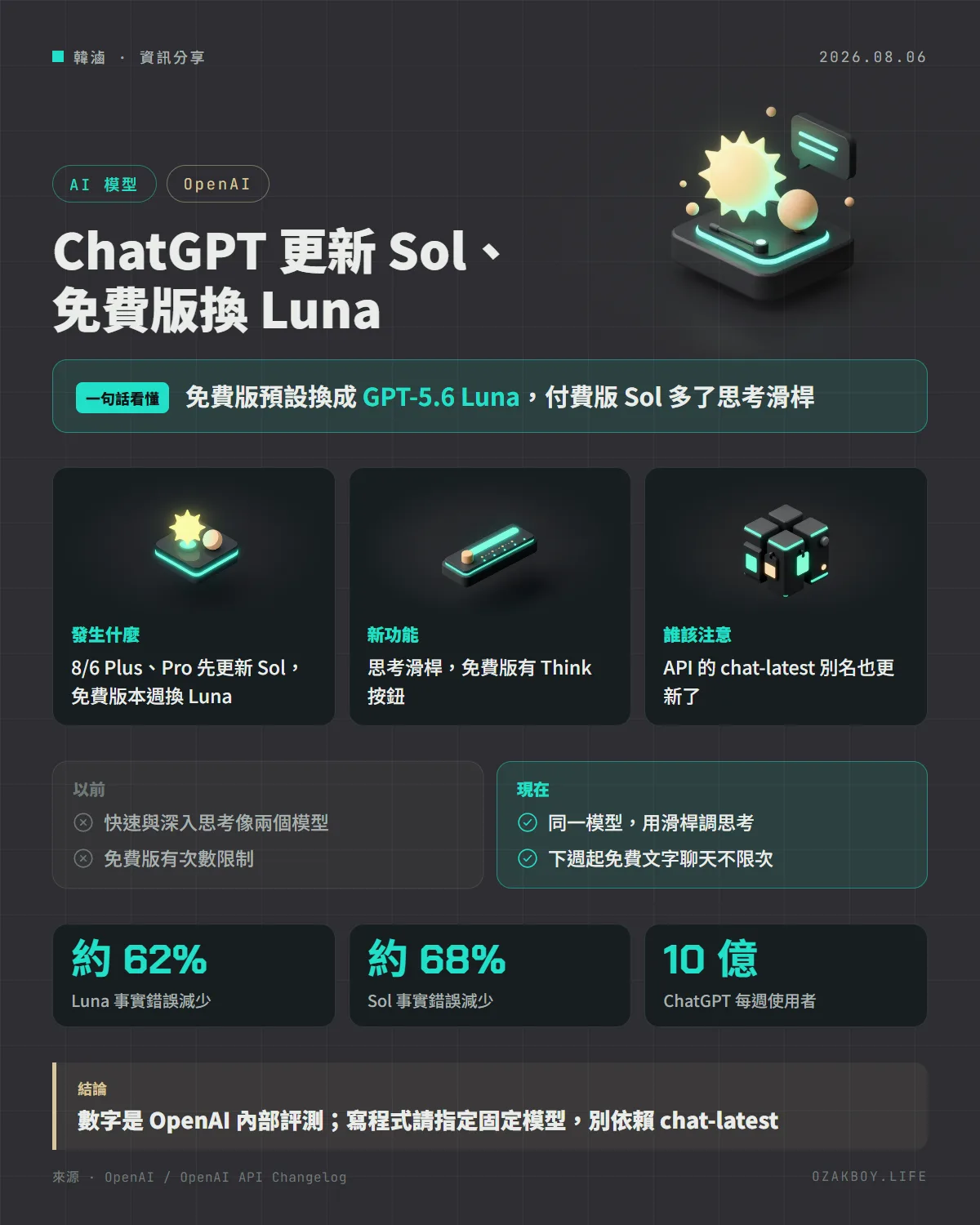 ChatGPT 更新 Sol、免費版換 Luna資訊圖卡:免費版預設換成 GPT-5.6 Luna,付費版 Sol 多了思考滑桿