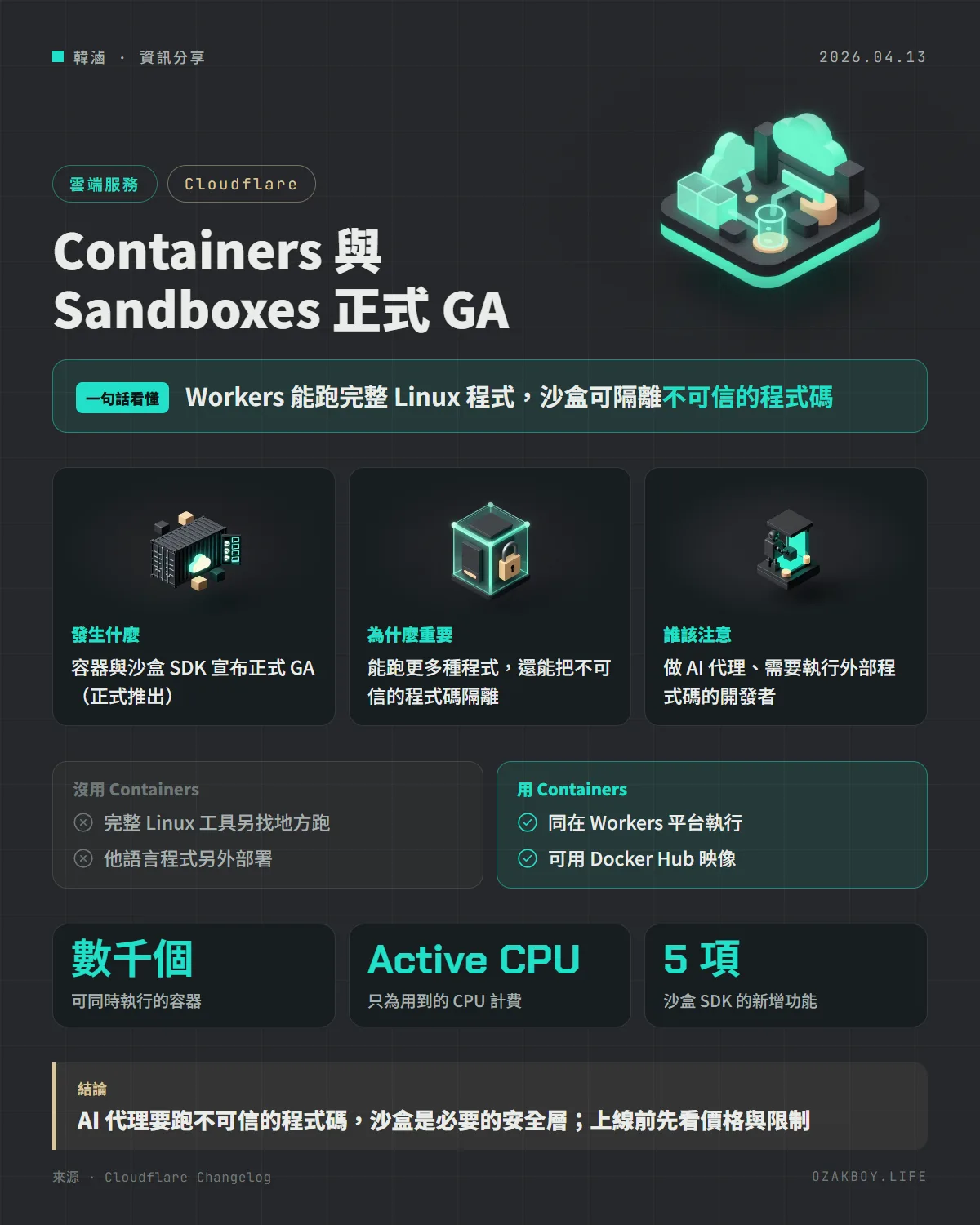 Containers 與 Sandboxes 正式 GA資訊圖卡：Workers 能跑完整 Linux 程式，沙盒可隔離不可信的程式碼