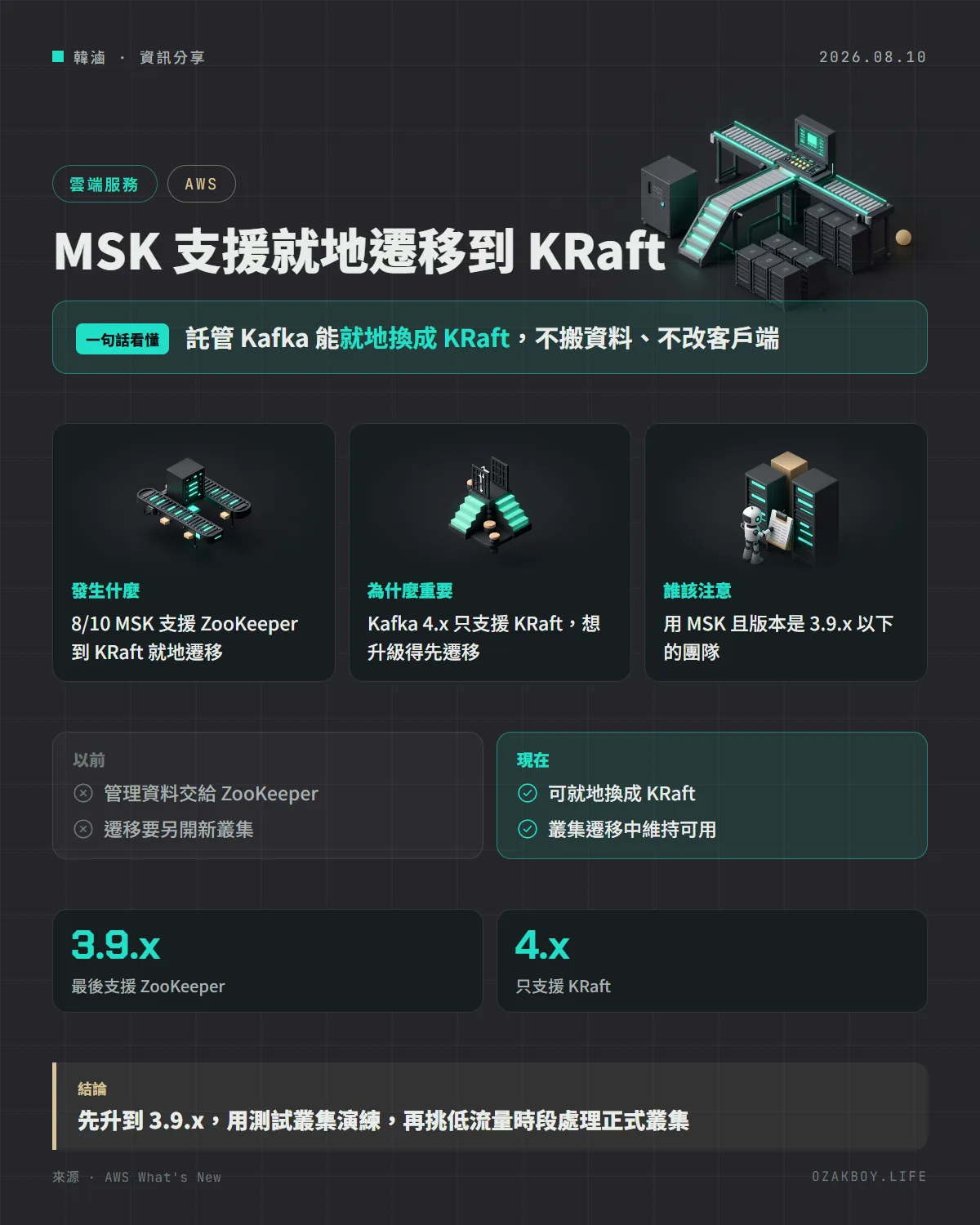 MSK 支援就地遷移到 KRaft資訊圖卡:託管 Kafka 能就地換成 KRaft,不搬資料、不改客戶端