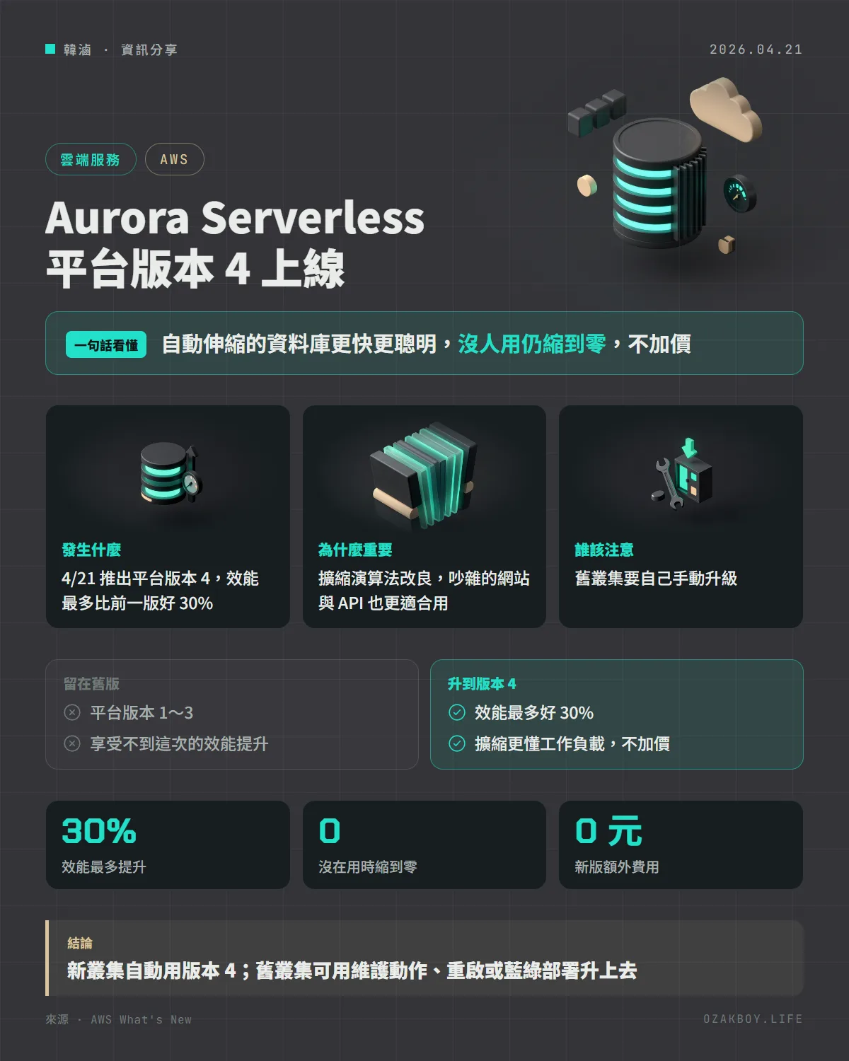 Aurora Serverless 平台版本 4 上線資訊圖卡：自動伸縮的資料庫更快更聰明，沒人用仍縮到零，不加價