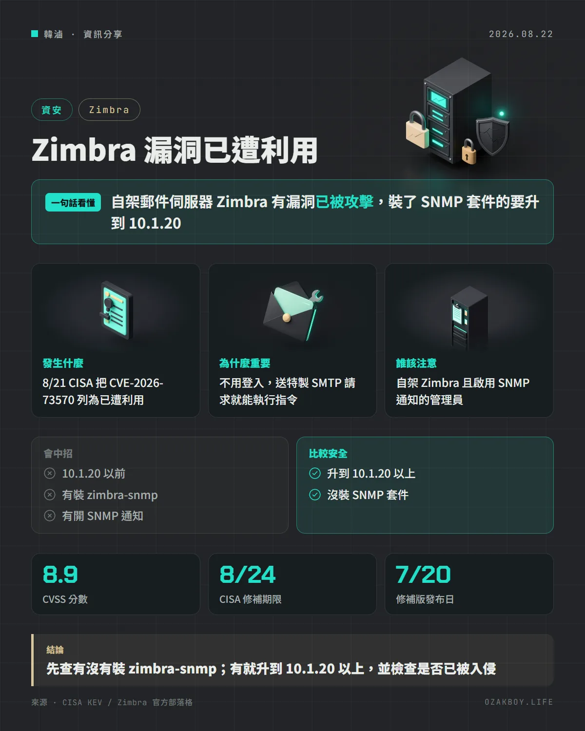 Zimbra 漏洞已遭利用資訊圖卡:自架郵件伺服器 Zimbra 有漏洞已被攻擊,裝了 SNMP 套件的要升到 10.1.20