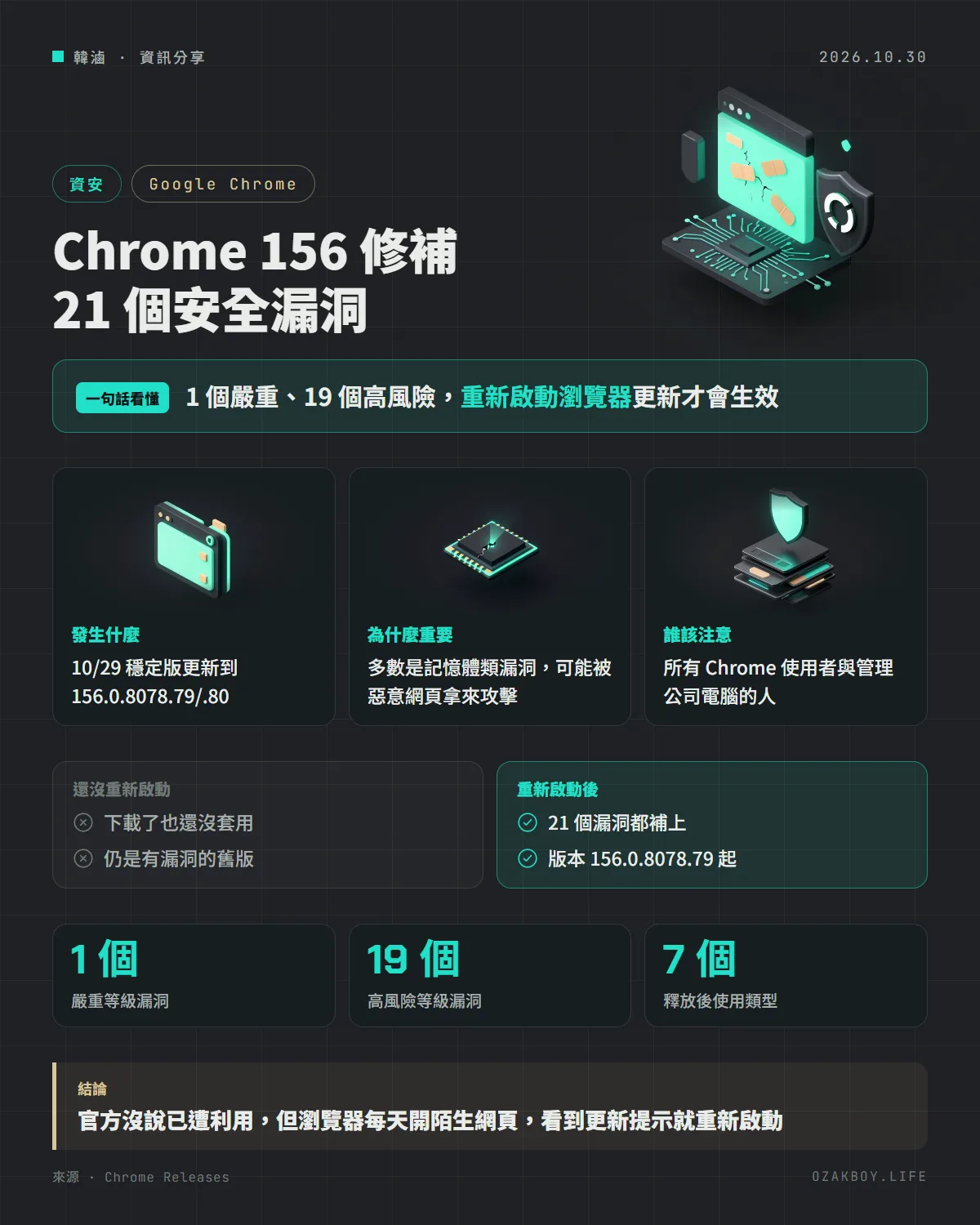 Chrome 156 修補 21 個安全漏洞資訊圖卡:1 個嚴重、19 個高風險,重新啟動瀏覽器更新才會生效