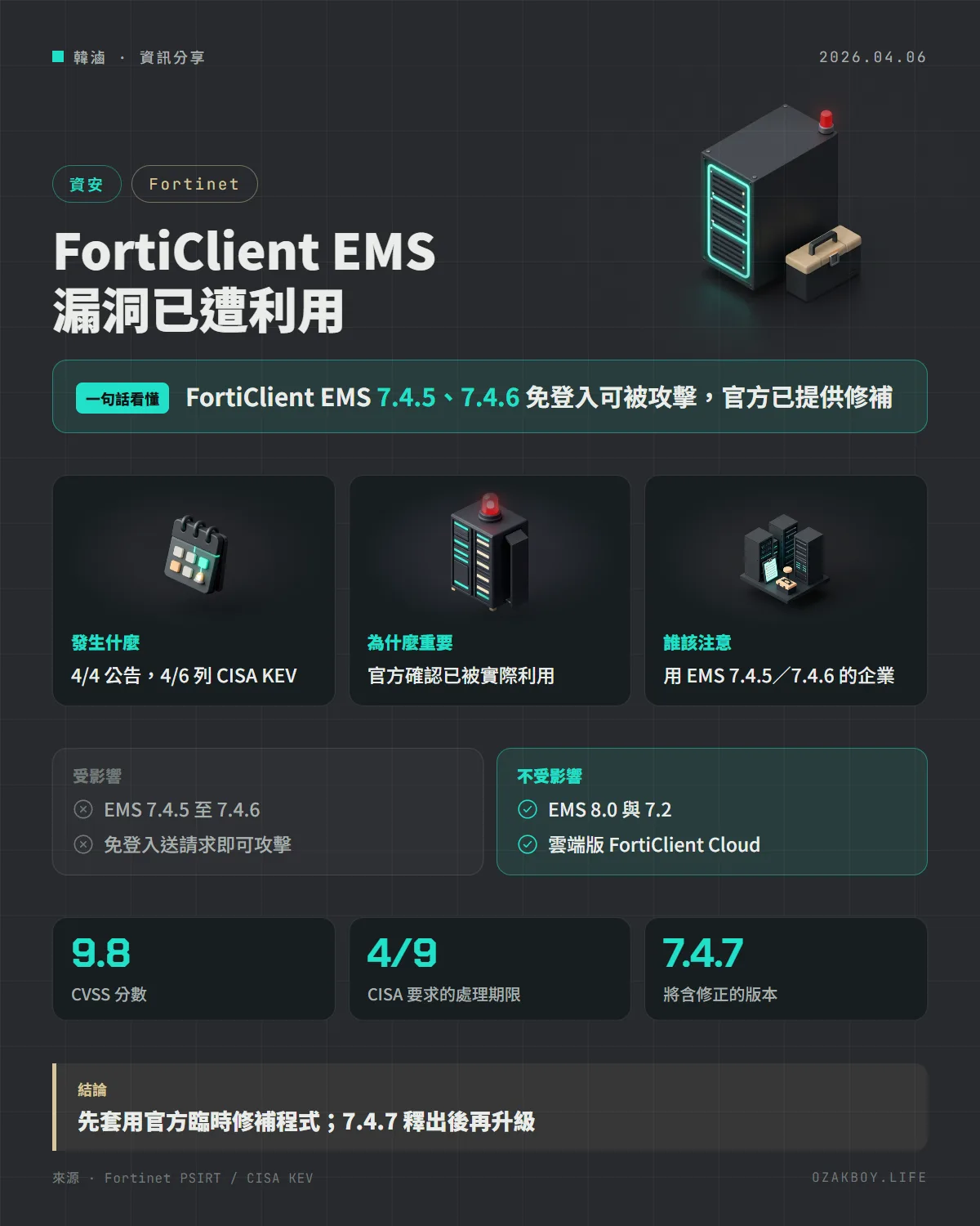 FortiClient EMS 漏洞已遭利用資訊圖卡：FortiClient EMS 7.4.5、7.4.6 免登入可被攻擊，官方已提供修補