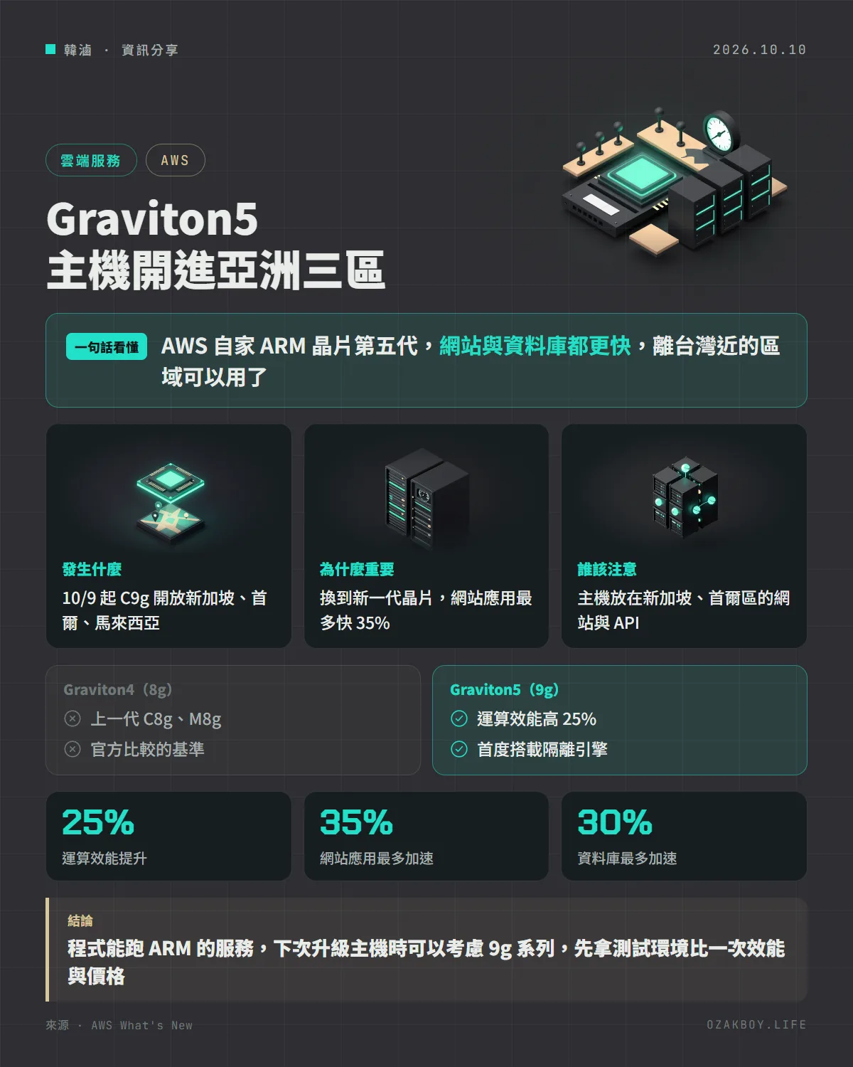 Graviton5 主機開進亞洲三區資訊圖卡：AWS 自家 ARM 晶片第五代，網站與資料庫都更快，離台灣近的區域可以用了