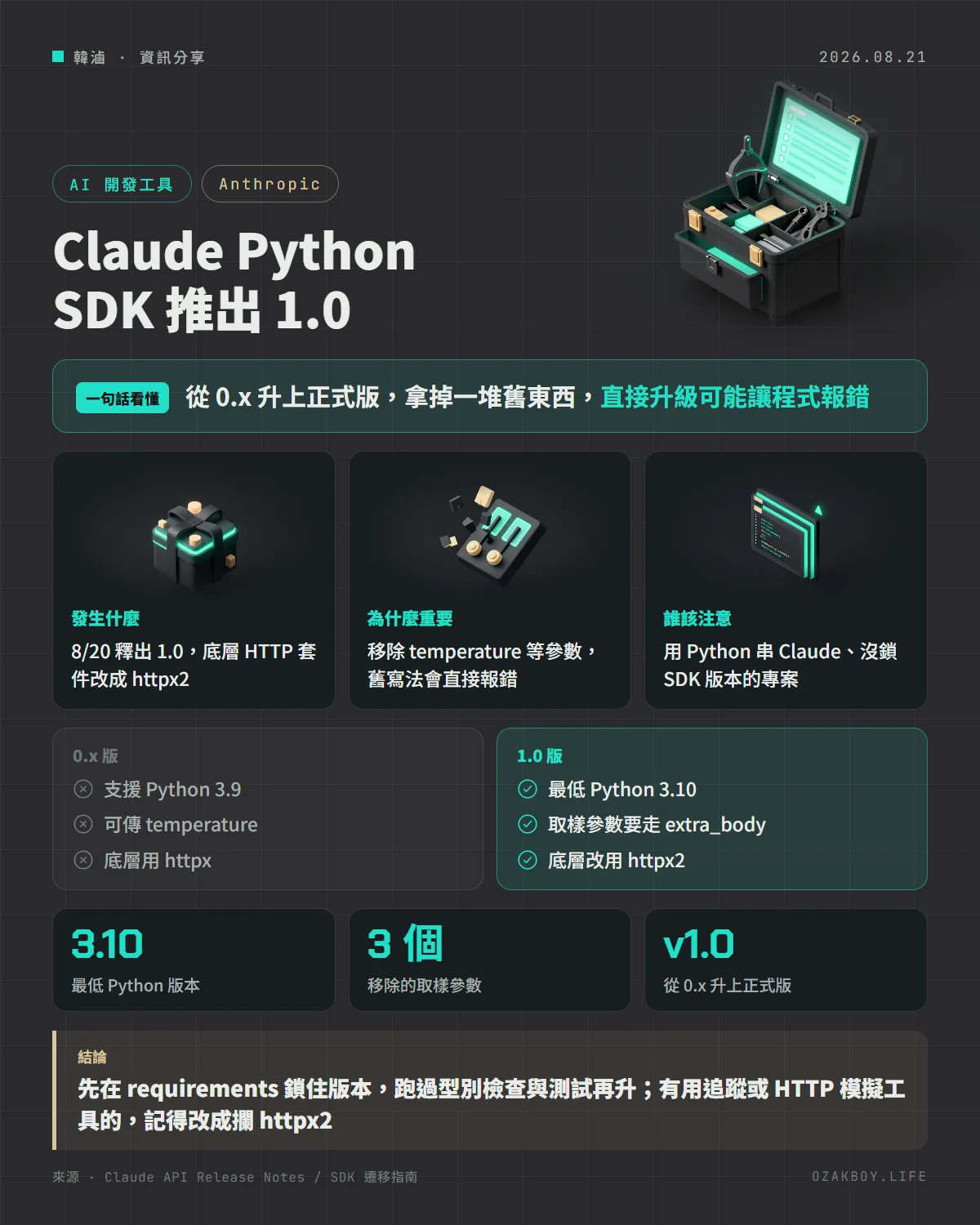 Claude Python SDK 推出 1.0資訊圖卡:從 0.x 升上正式版,拿掉一堆舊東西,直接升級可能讓程式報錯